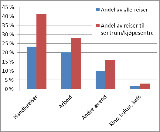 2.4. By-/tettsted: Handelen forskyver seg, og fortetting gir flere innbyggere Handel, arbeidsplasser og ærend skaper byliv Daglig skjer det ca 80.