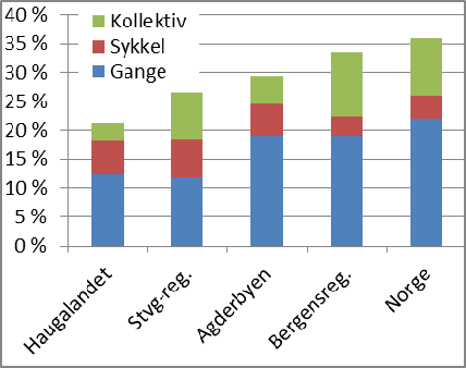 Bil er dominerende transportmiddel i hele regionen Bil er det helt dominerende transportmiddelet på Haugalandet.