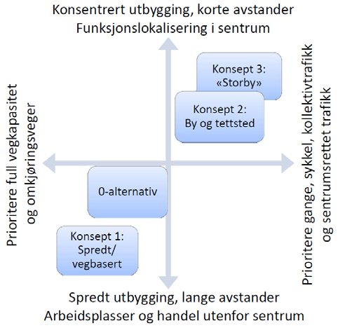 7. ALTERNATIVE KONSEPTER FOR SAMORDNET UTVIKLING 7.1.