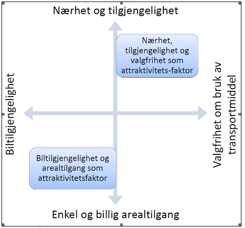 8. EVALUERING AV MÅLOPPNÅELSE FOR KONSEPTENE Konsept 1-3 er vurdert etter om de bidrar til å oppnå regionale mål, slik som målene er beskrevet i kapittel 5.