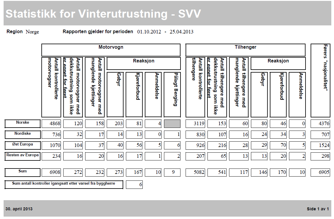 Status dekkutrustning sist vinter Presentasjonstittel