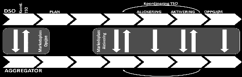 engrosmarkedene) Separat(e) markedsplasser for fleksibilitet (en felles eller flere lokale) Dagens rolle Koordinerende DSO Aktiv rolle i drift (flaskehalser), grensesnittet