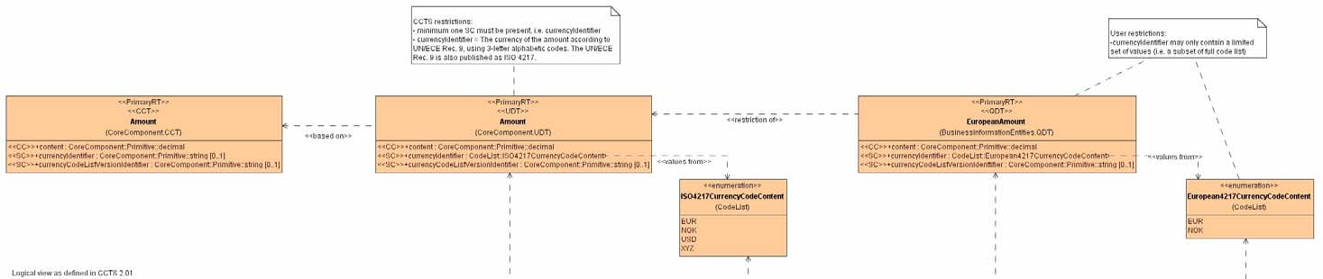 CDT og QDT i XML schema CCT CDT QDT Aim is to leverage the benefits of XML, including: the