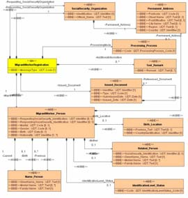 Åpent tilgjengelige spesifikasjoner Alle spesifikasjons dokumentene Core Components Business Information Entities og