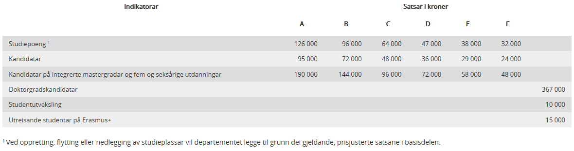 Diverse Samla innsparingar for HiSF er stipulert til. 5,5 mill. I budsjettet til HiSF er det no lagt inn ein ekstra kostnad til HVL sitt fellesbudsjettet på 5,5 mill.