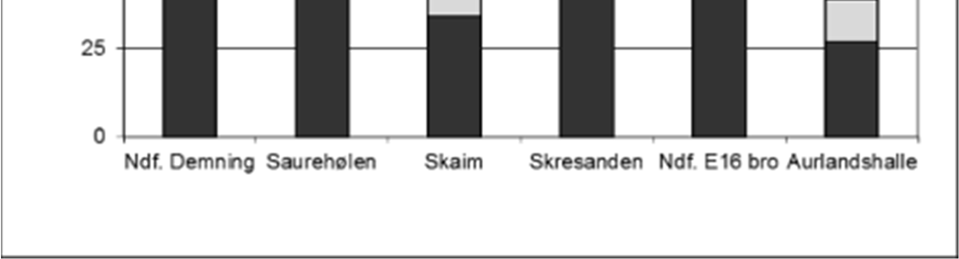 gyteareal 2012 I 2012 var det betydelig mer ungfisk å få. På alle stasjoner (utenom Skaim) var tetthet av årsyngel større (Tabell 4). I gjennomsnitt steg auretetthet fra 33 til 61 i forhold til 2010).