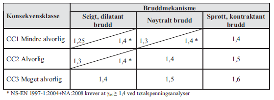 7 (29) 33 Laster Stabilitetsberegninger er utført med laster i henhold til kap 035 i håndbok 016 Tabell 2,, laster ved stabilitetsberegninger Lasttype [-] Karakteristisk last [kpa] Partialfaktor [-]