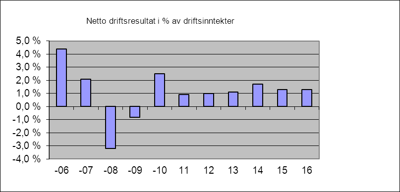 Figur 1. Utvikling netto driftsresultat Diagrammet ovenfor viser utviklingen av netto driftsresultat i perioden 2006-2016 i % av driftsinntektene. Tallene fram t.o.m. 2011 er regnskapstall, deretter er budsjettall lagt til grunn.