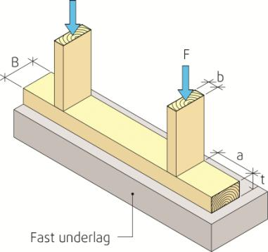 2.6 Metoder for bestemmelse bæreevnen Det har de siste 20 årene er det utviklet en rekke forslag for beregning av trykk tvers på fiber.