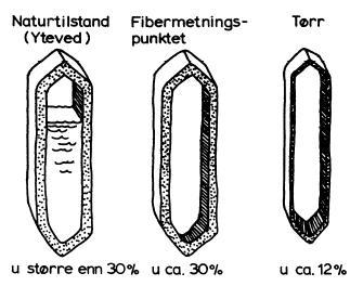 Densitetsprøvene skal i utgangspunktet være kvistfrie, uten tegn til deformasjoner eller skader, det viste seg under utkapping av densitetsprøvene å være svært vanskelig å få alle prøver kvistfrie.