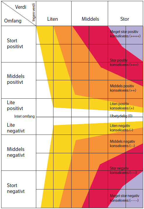 Figur 21: Konsekvensvifte (kilde: Statens vegvesens håndbok V712) Landskapsbilde Landskapsbilde er et uttrykk for et områdes visuelle særpreg eller karakter.