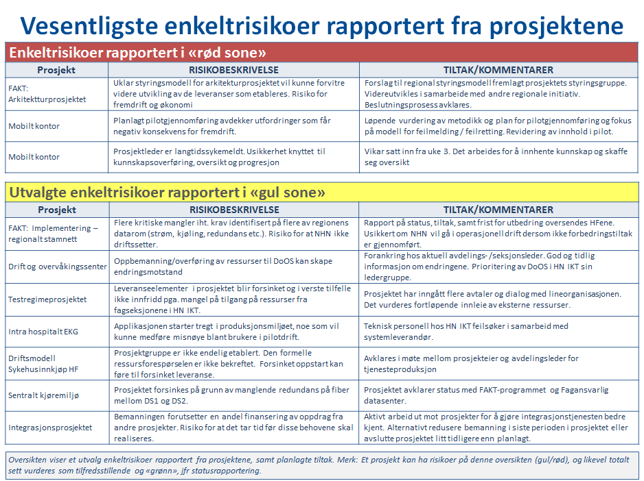 Oversikten viser et utvalg enkeltrisikoer rapportert fra prosjektene. I sum er risikobildet for perioden tilfredsstillende, og følges opp gjennom aktiv støtte til prosjektene.