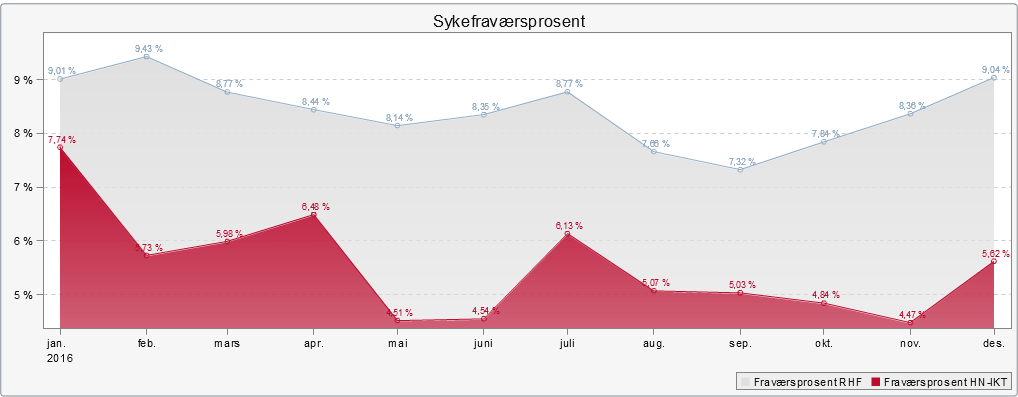 Antall ansatte på kategori januar 2017 Det ble gjennomført 30 ansettelser i Helse Nord IKT i 2016. Årsverk 2016-2017 Antall årsverk 01.01.2016 01.01.2017 250 265 Tallet inkluderer 1.