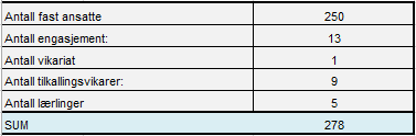 Turnover 2016 Turnover 3,9% I dette tallet er to ansatte som har gått fra EPJ til Funksjonell forvaltning som følge av flytting av oppgaver.