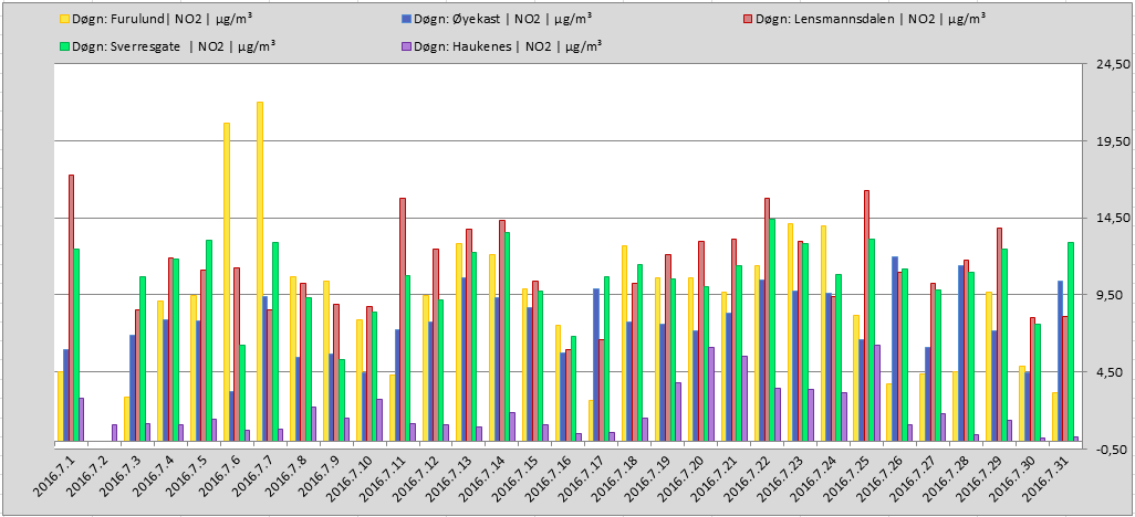 side 1 av 11 Sammendrag Månedsrapport juli 2016 Luftkvalitet i Grenland I juli ble det ikke målt overskridelser av noen komponenter.