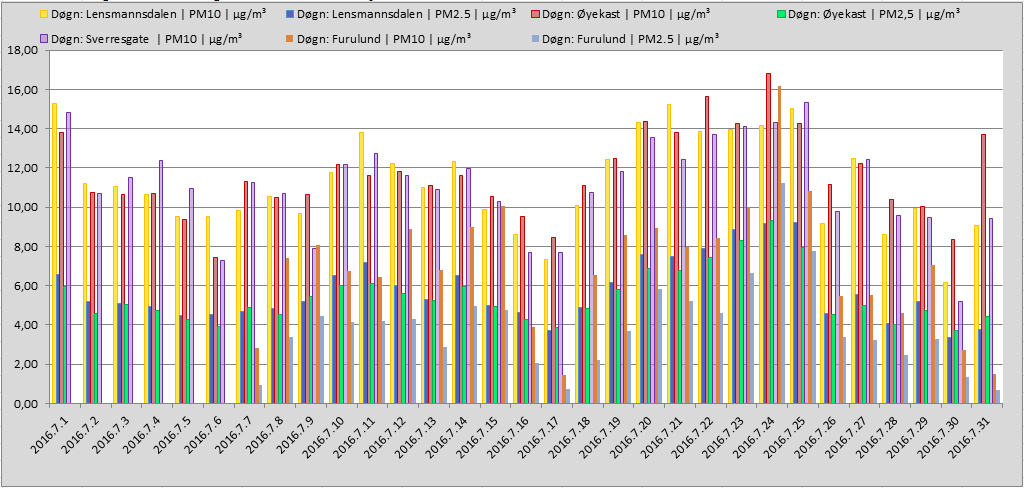 Grenseverdien må ikke overskrides mer enn 18 ganger pr. kalenderår.