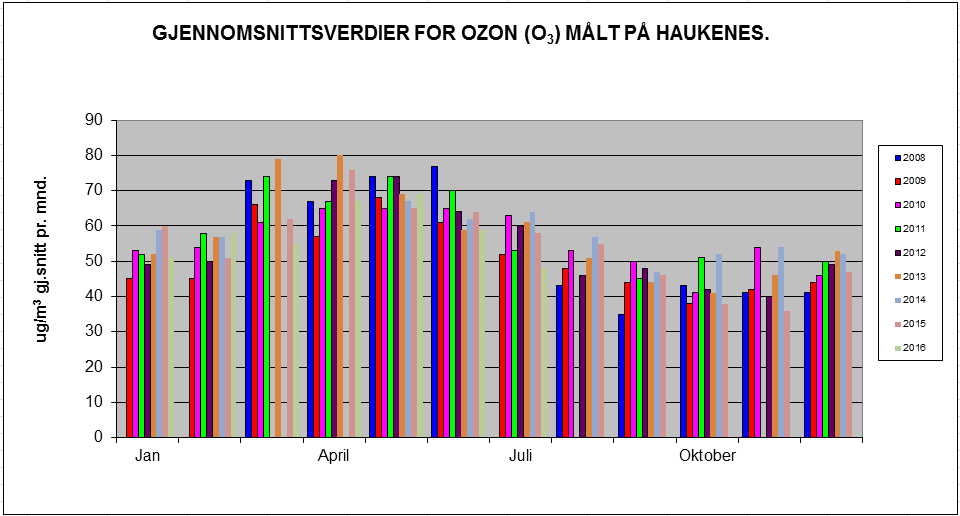 side 6 av 11 Grafen viser gjennomsnitts-månedsverdier for Ozon. Målingene er gjort på Haukenes målestasjon.