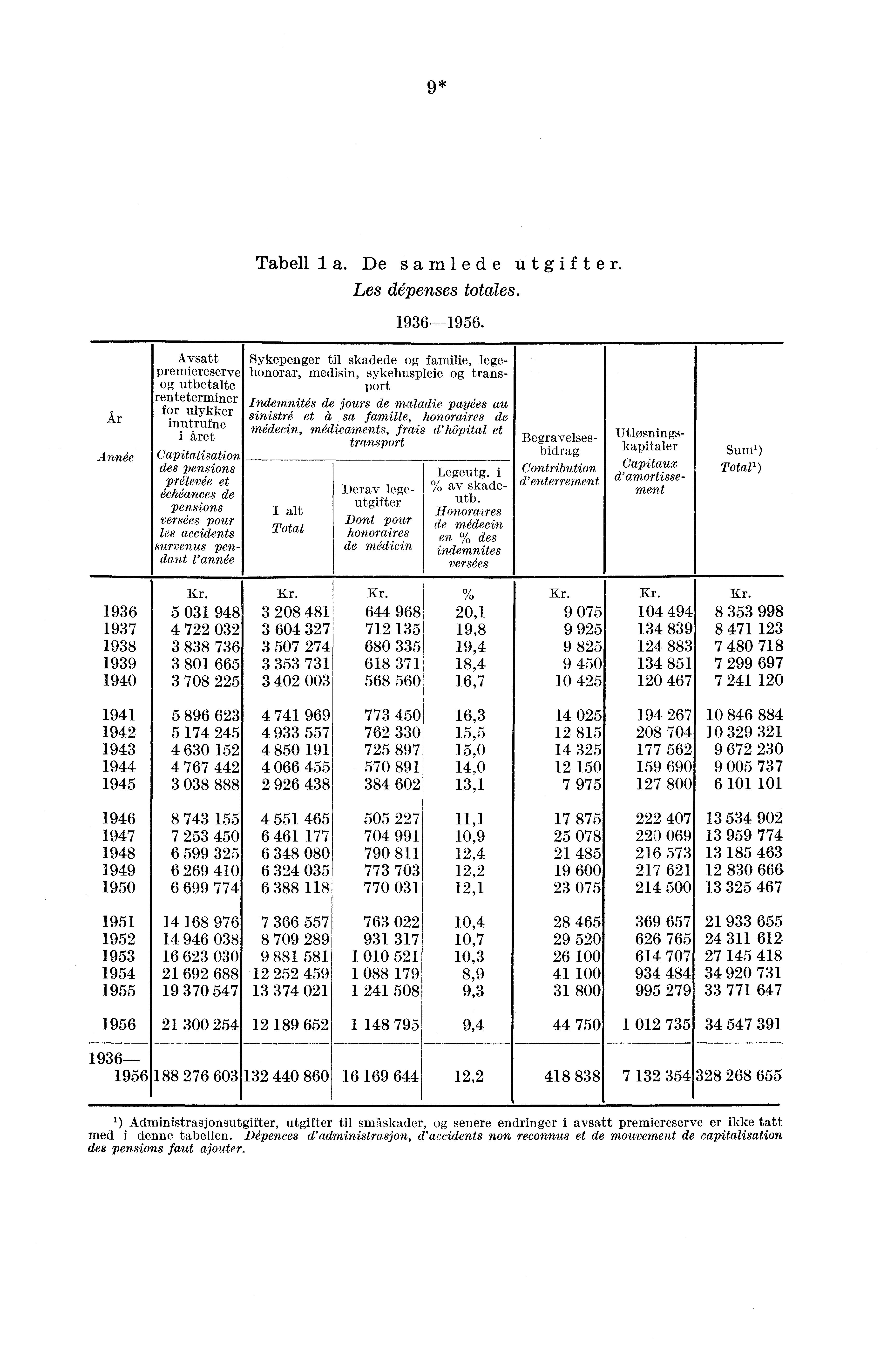9* Tabell la. De samlede utgifter. Les apenses totales. 1936-1956.