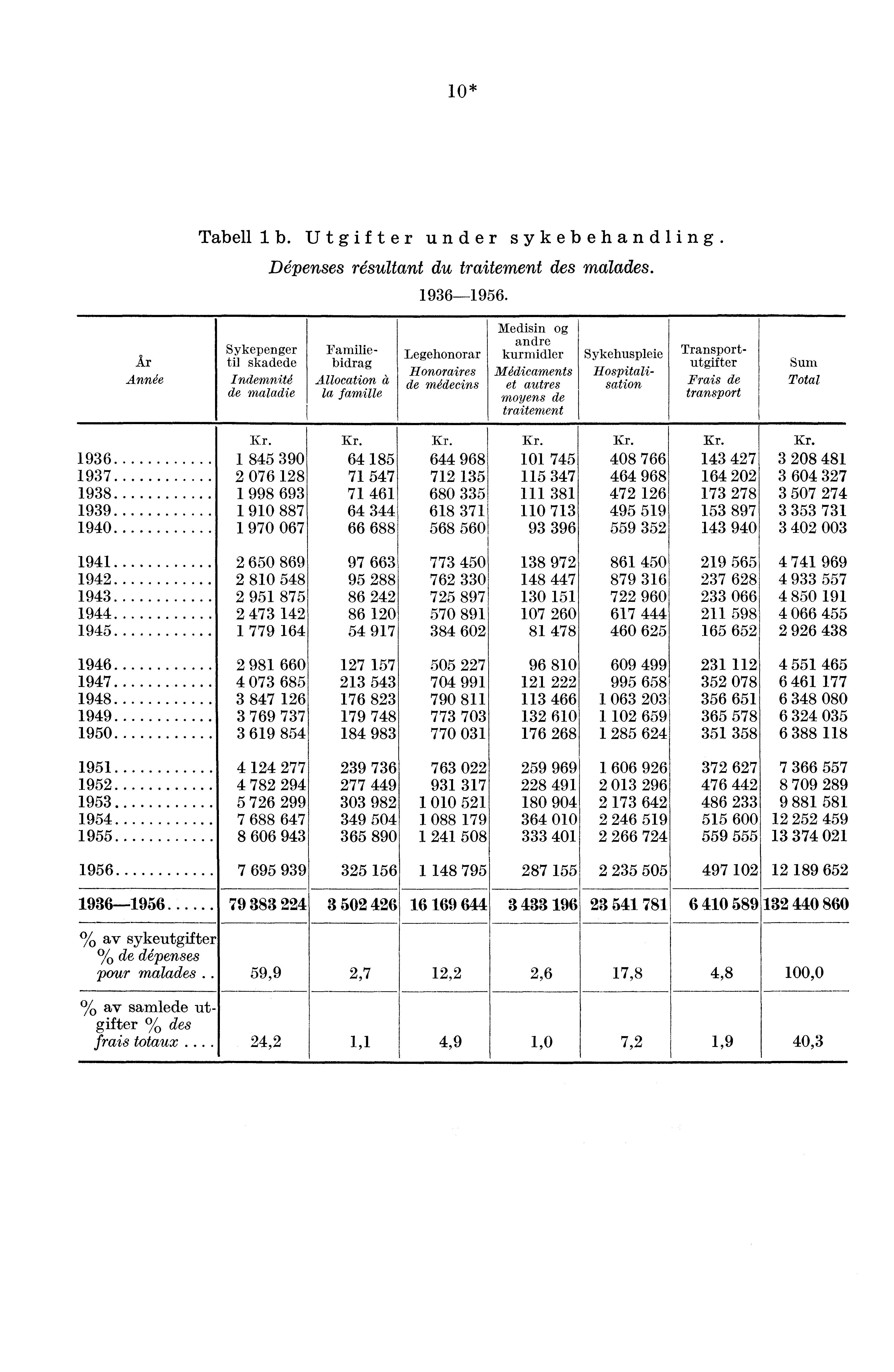 1* Tabell lb. Utgifter under sykebehandling. D6penses r6sultant du traitement des malades. 1936-1956.