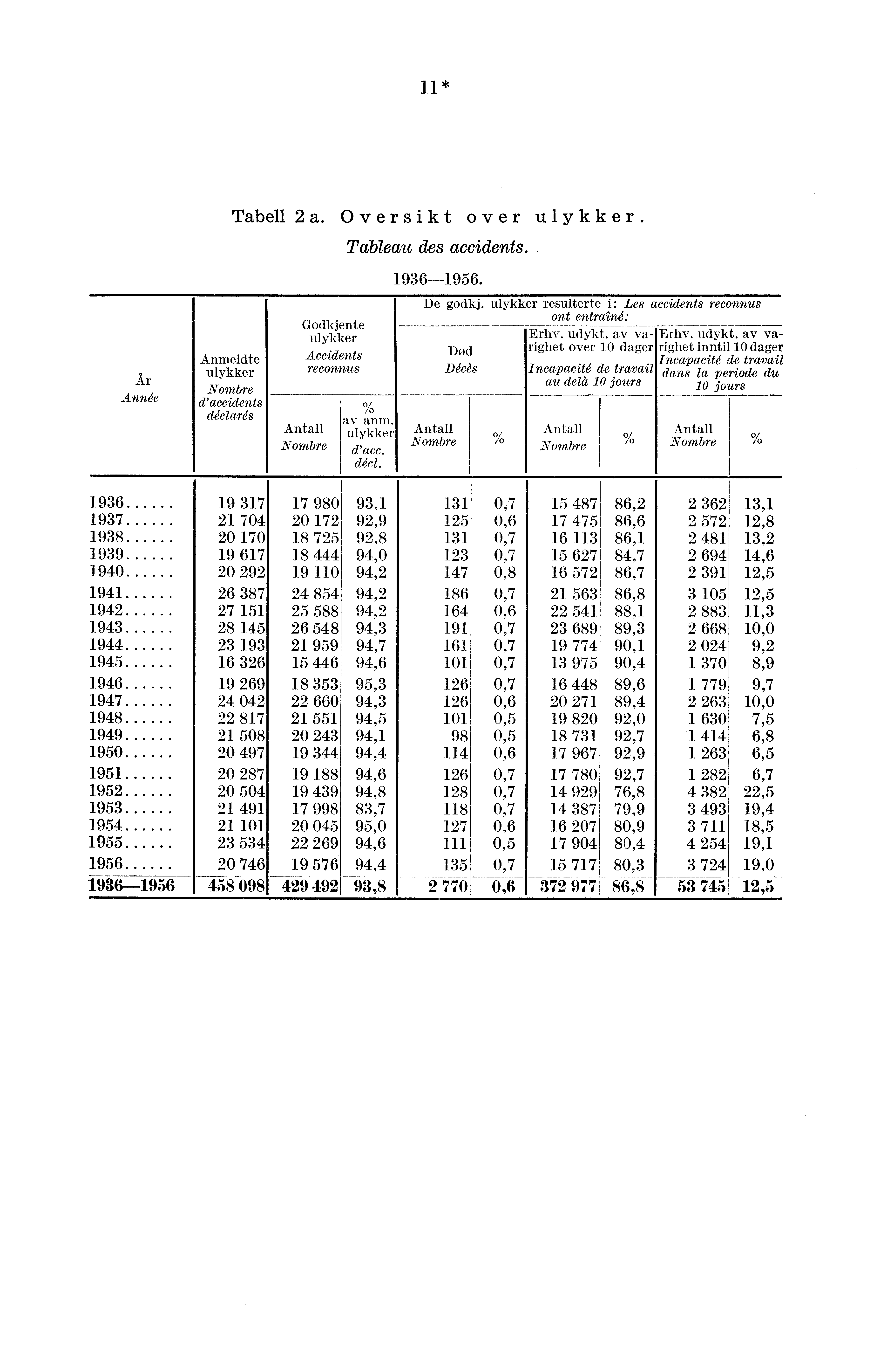 11* År Annie Anmeldte ulykker ombre d'accidents dgclares Tabell 2a. Oversikt over ulykker. Godkjente ulykker Accidents reconnus Antall ombre Tableau des accidents. av anm. ulykker d' acc. dgcl. 1936---1956.