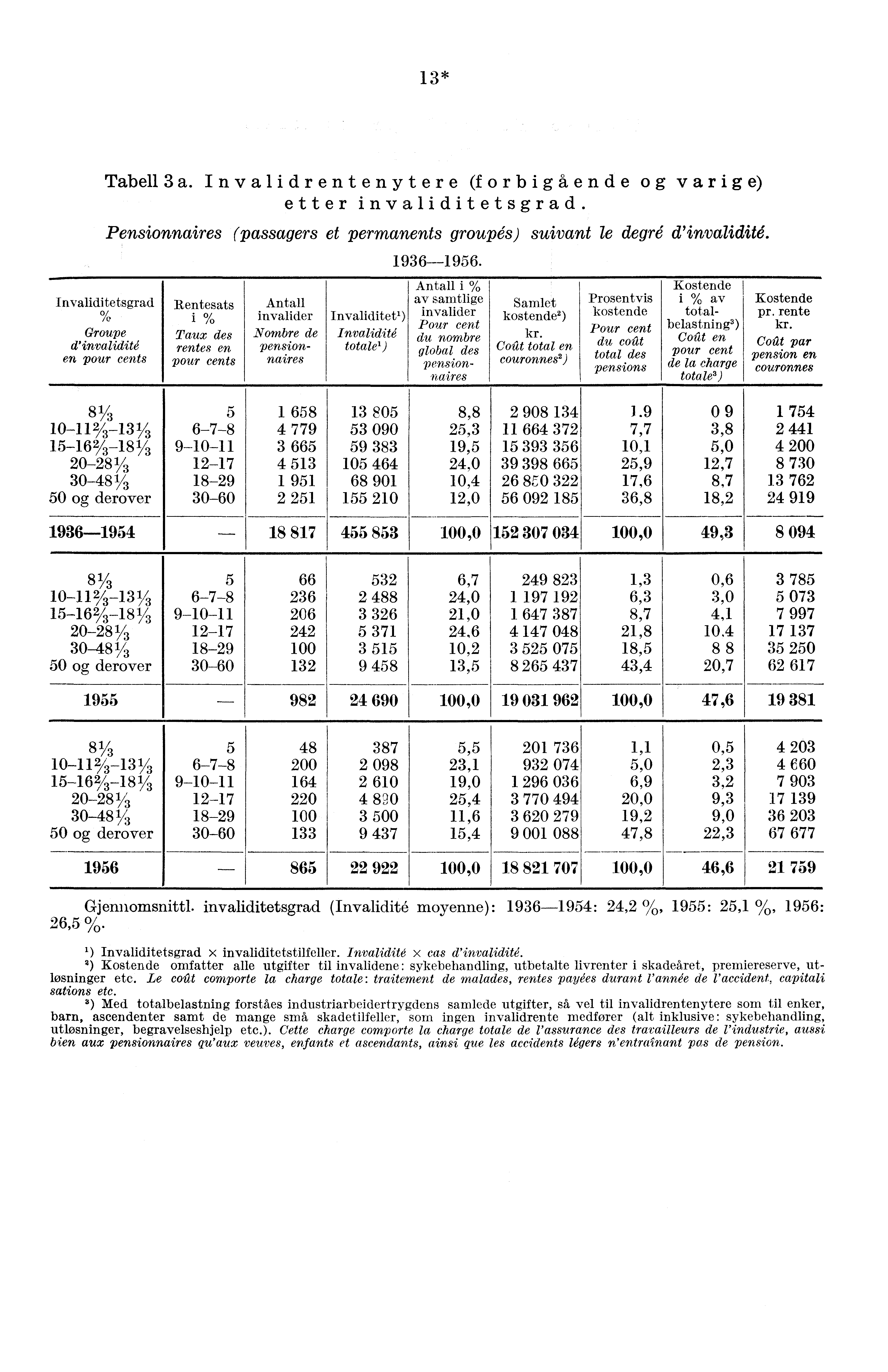 13* Invaliditetsgrad % Groupe d'invalidite en pour cents Tabell3a. Invalidrentenytere (forbigående og varige) etter invaliditetsgrad.