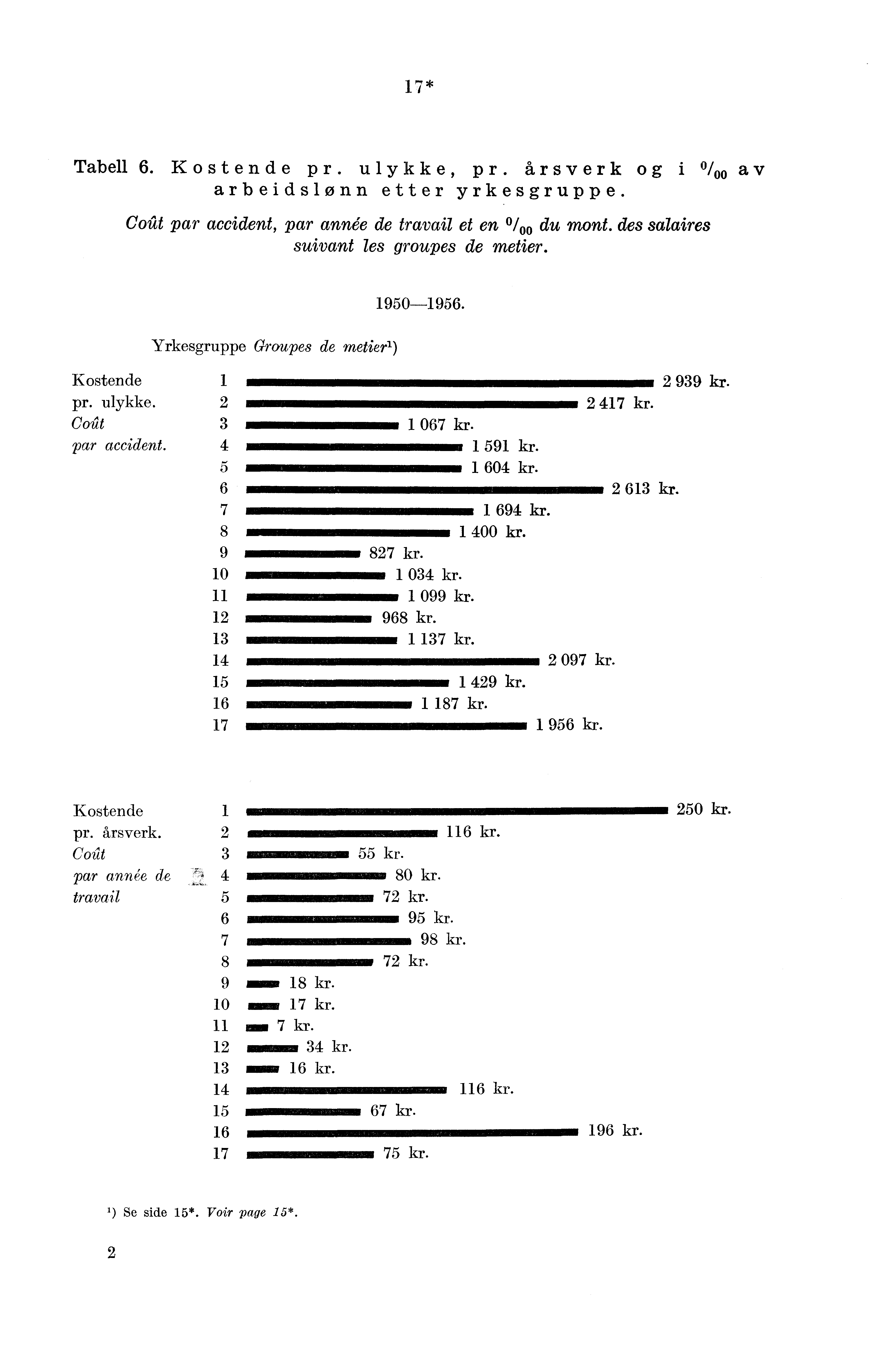 17* Tabell 6. Kostende pr. ulykke, pr. årsverk og arbeidslønn etter yrkesgruppe. itt par accident, par annee de travail et en 1 du mont. des salaires suivant les groupes de metier.