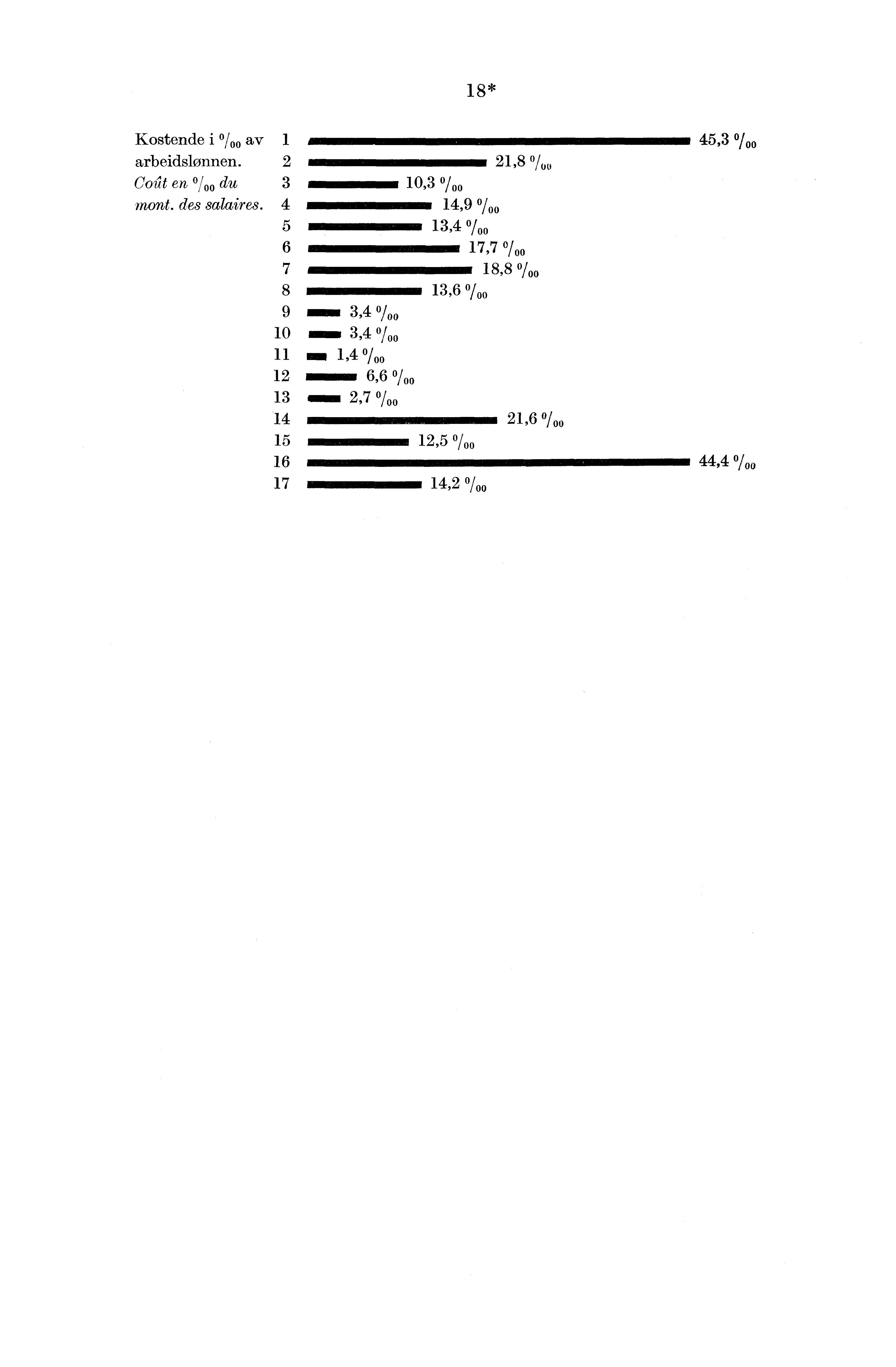 18* Kostende i / av arbeidslonnen. Cad en / du mont. des salaires.