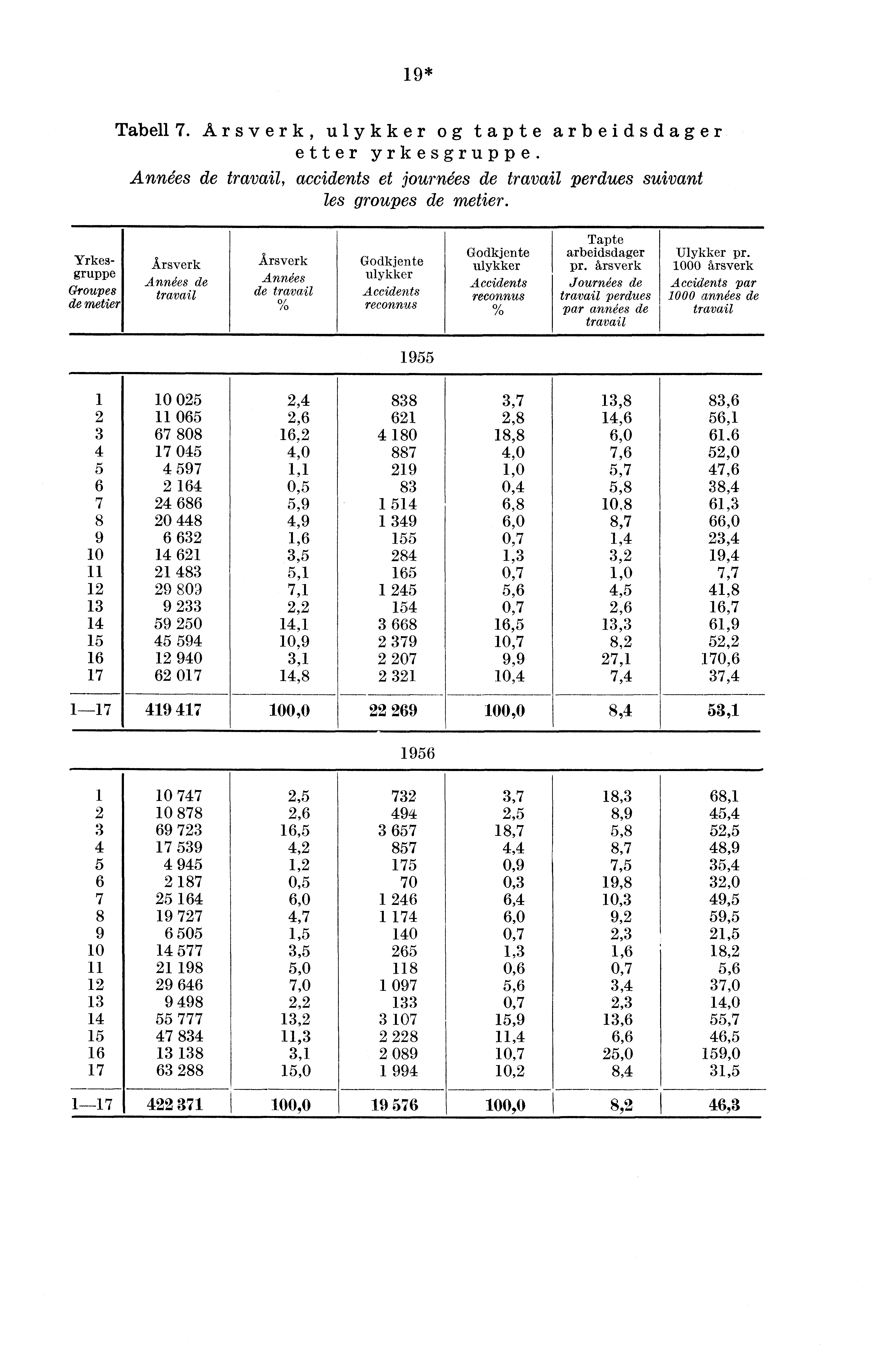 19* Tabell 7. Årsverk, ulykker og tapte arbeidsdager etter yrkesgruppe. Anaes de travail, accidents et jouraes de travail perdues suivant les groupes de metier.