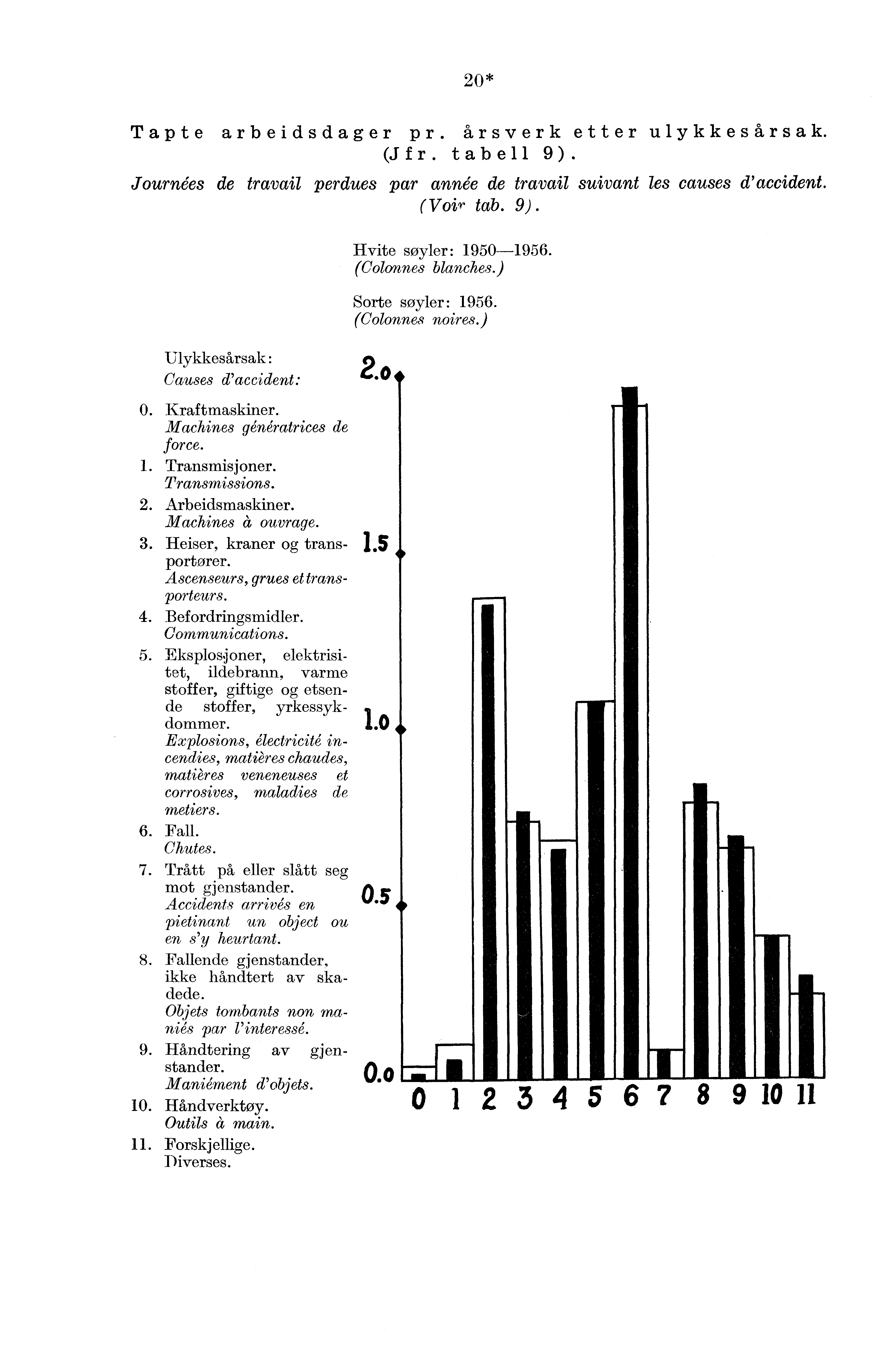 2* Tapte arbeidsdager pr. årsverk etter ulykkesårsak. (Jfr. tabell 9). Jouraes de travail perdues par ann6e de travail suivant les causes d'accident. (Voir tab. 9). Hvite søyler: 195-1956.