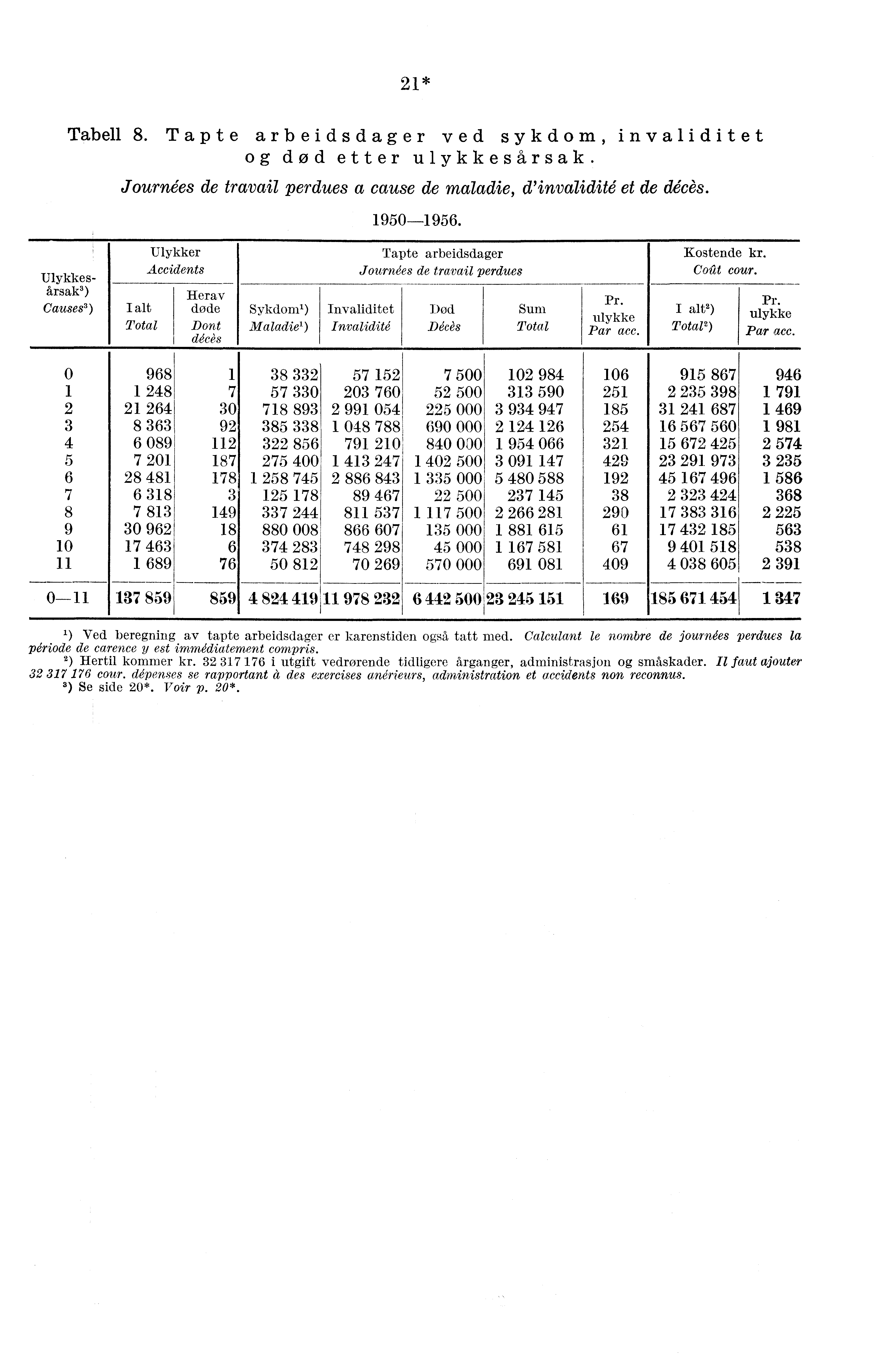 21* Tabell 8. Tapte arbeidsdager ved sykdom, invaliditet og død etter ulykkesårsak. Jouraes de travail perdues a cause de maladie, d'invalidit6 et de d6cês. 195-1956.