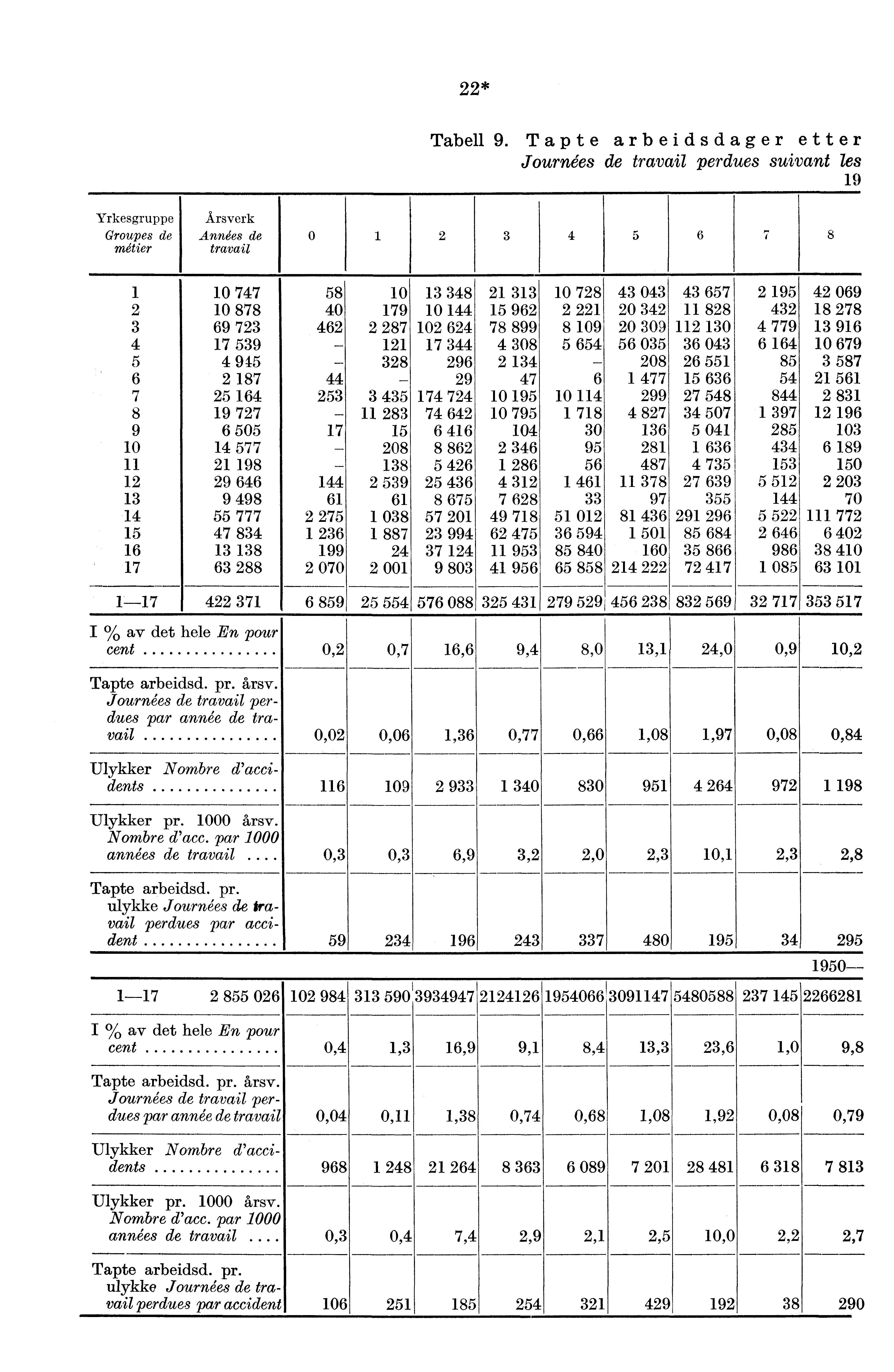 22* Yrkesgruppe Groupes de métier Årsverk Annges de travail Tabell 9.