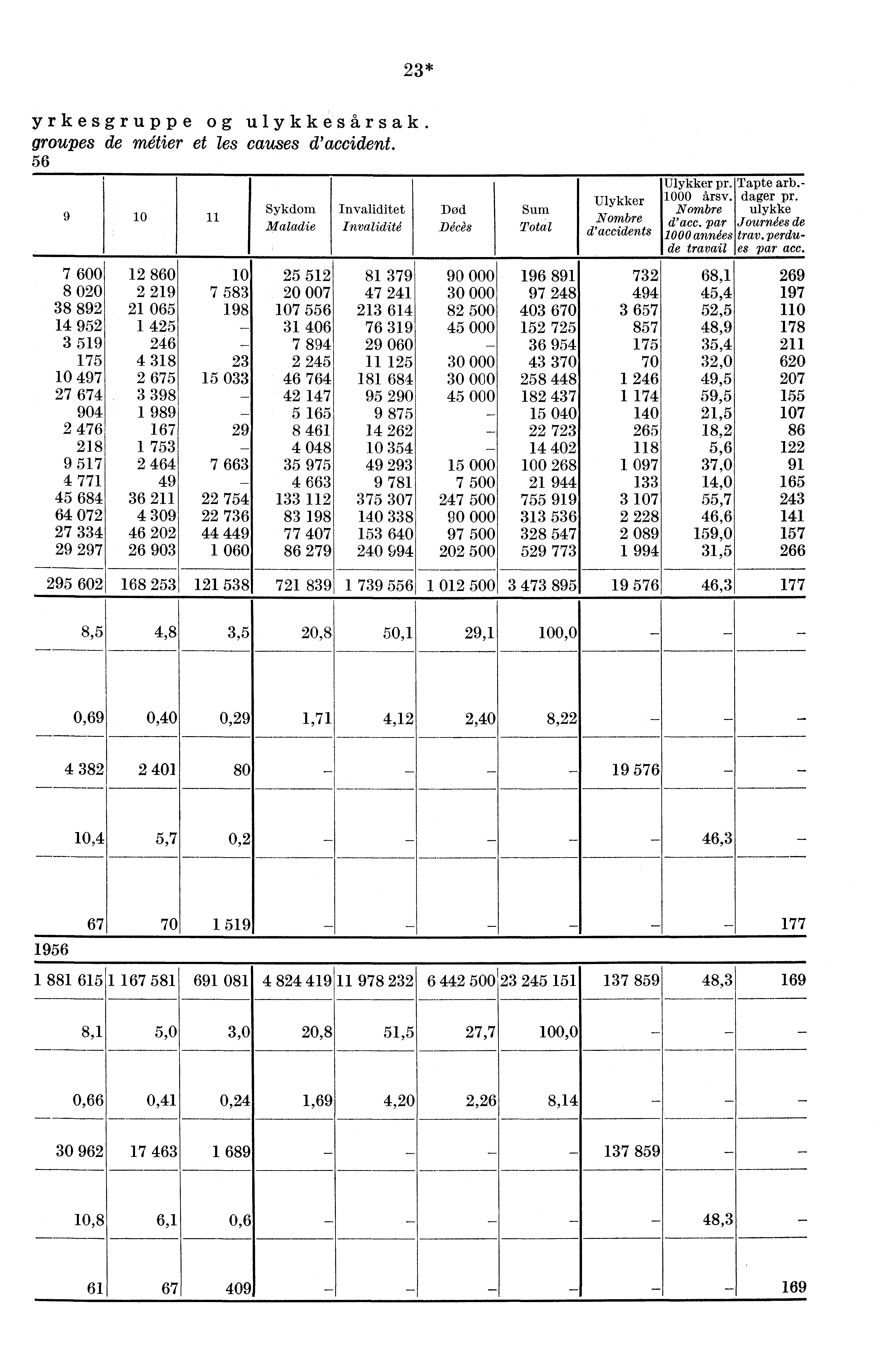 23* yrkesgruppe og ulykkesårsak. groupes de métier et les causes d'accident. 56 9 1 11 Sykdom Maladie Invaliditet Invalidite Død Dices Sum Total Ulykker ombre d' accidents Ulykker pr. Tapte arb.