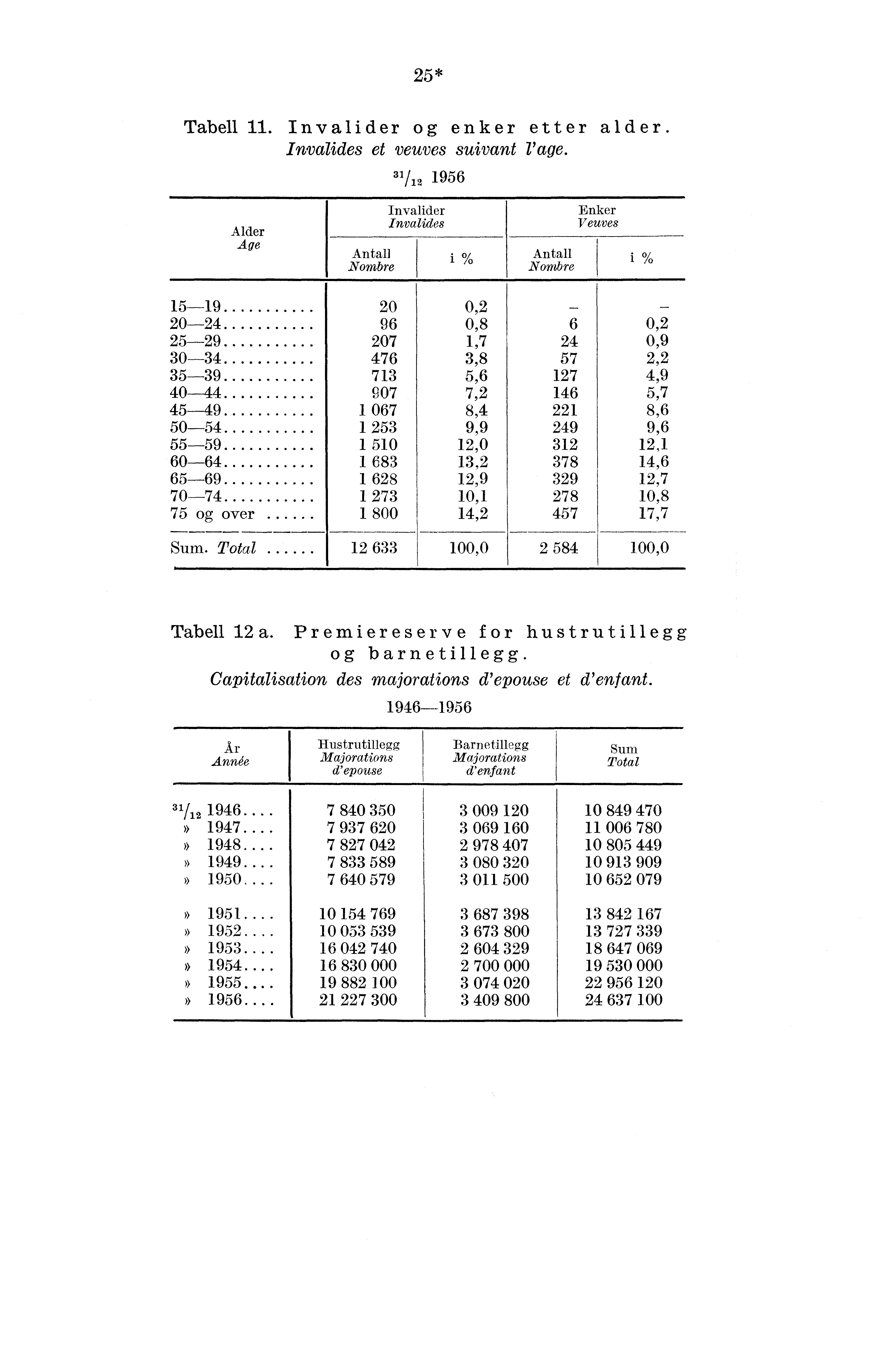 25* Tabell 11. Invalider og enker etter alder. Invalides et veuves suivant rage.