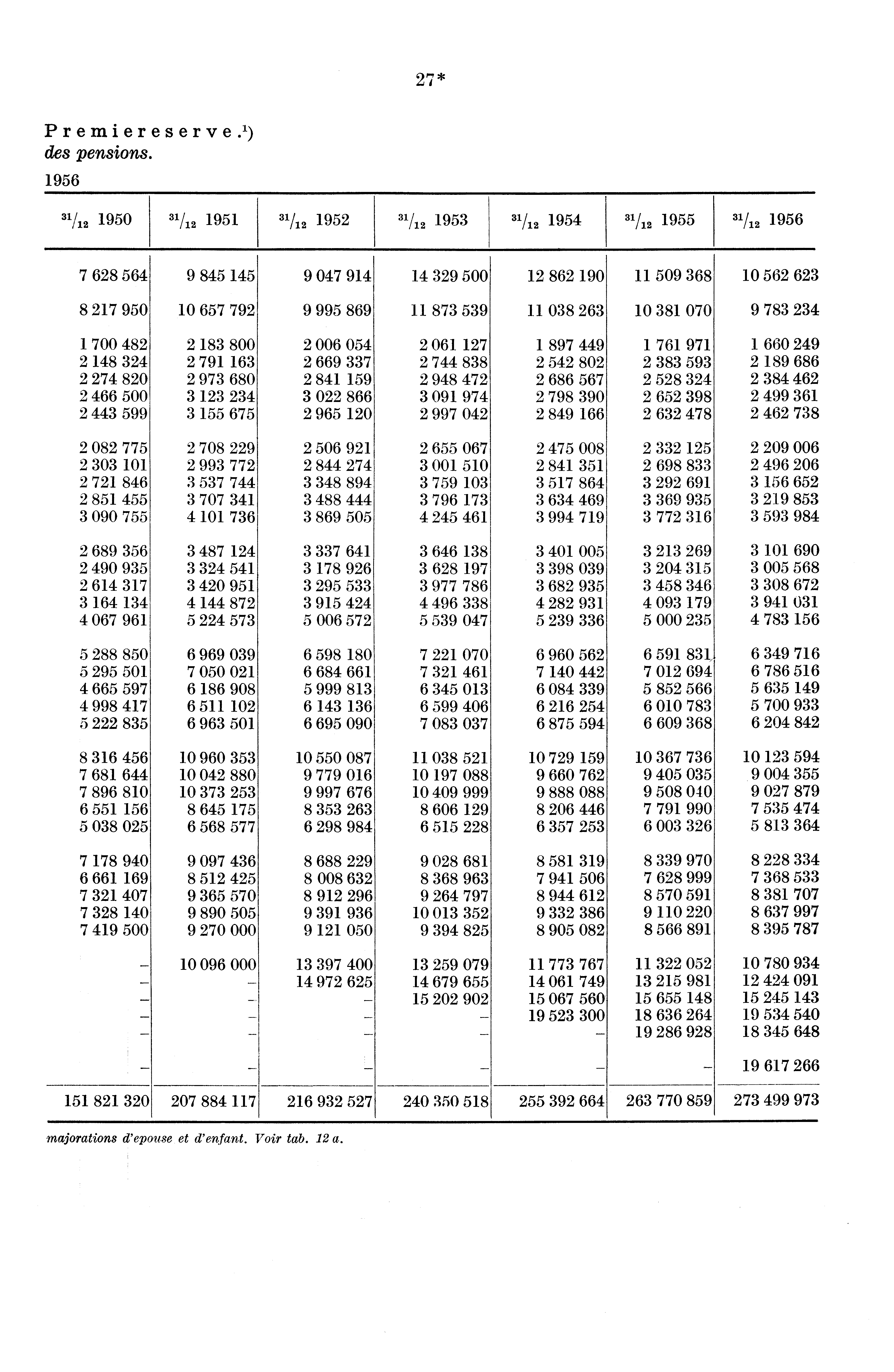 27* Premiereserve. 1) des pensions.