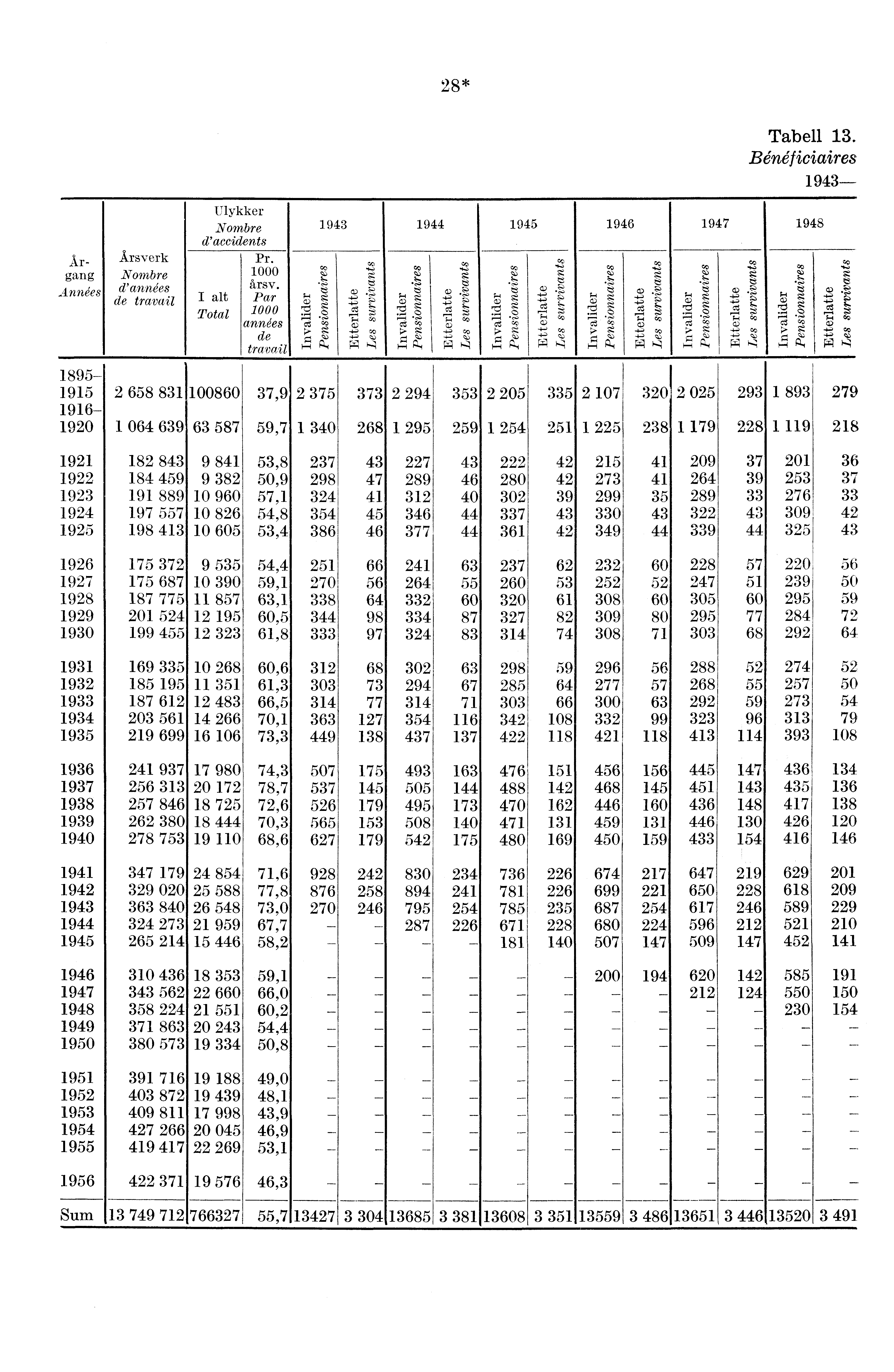 28* Årgang Annies Årsverk ombre d' ann&s de travail Ulykker ombre d' accidents I alt Total Pr. 1 årsv. Par 1 anwes de travail 1943 1944 1945 1 4-4 a. a v rtt g 1946 1947 1948 Tab ell 13.