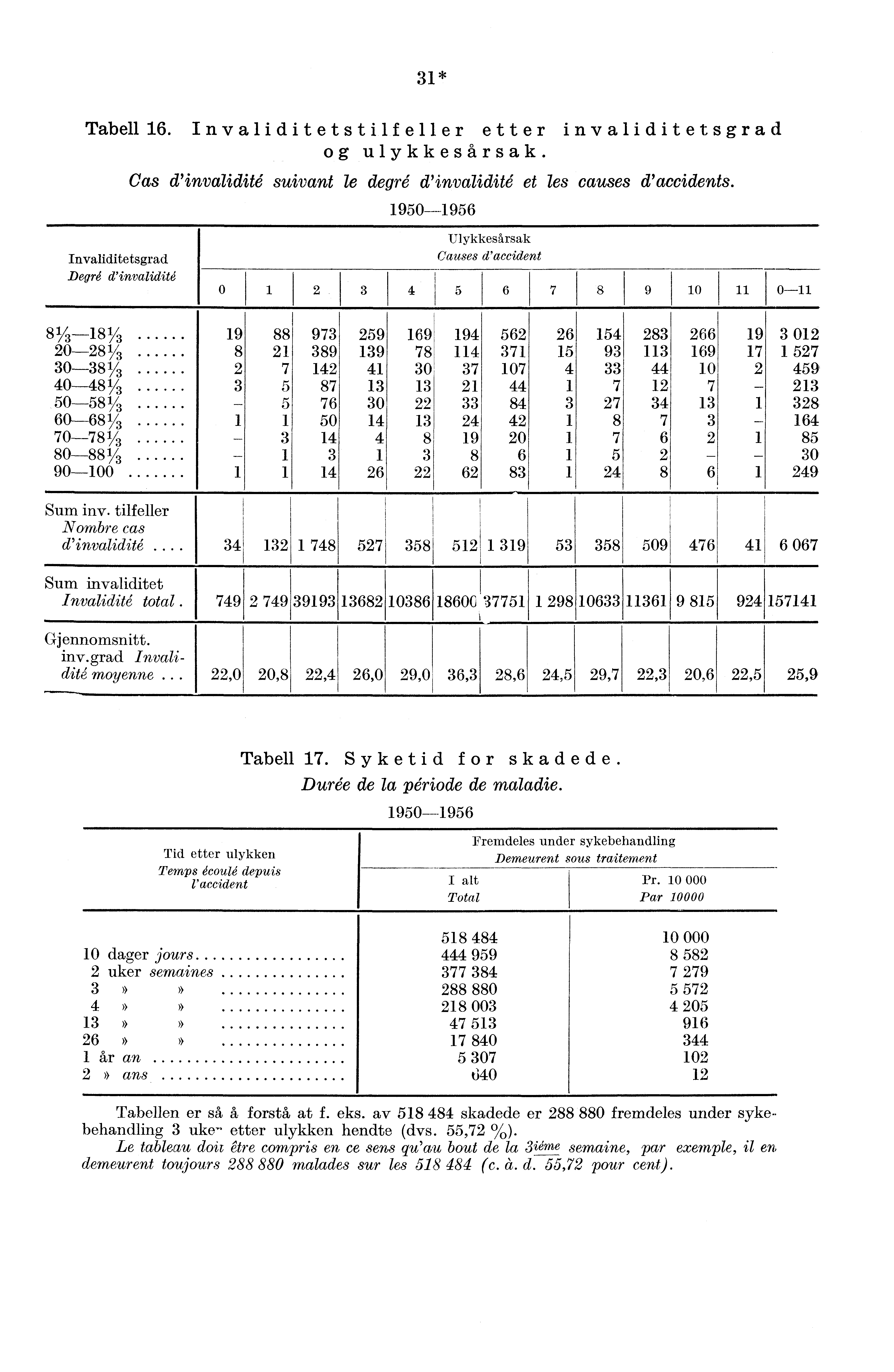 31* Tabell 16. Invaliditetstilfeller etter invaliditetsgrad og ulykkesårsak. Gas d'invalidit6 suivant le degr6 d'invalidit6 et les causes d'accidents.