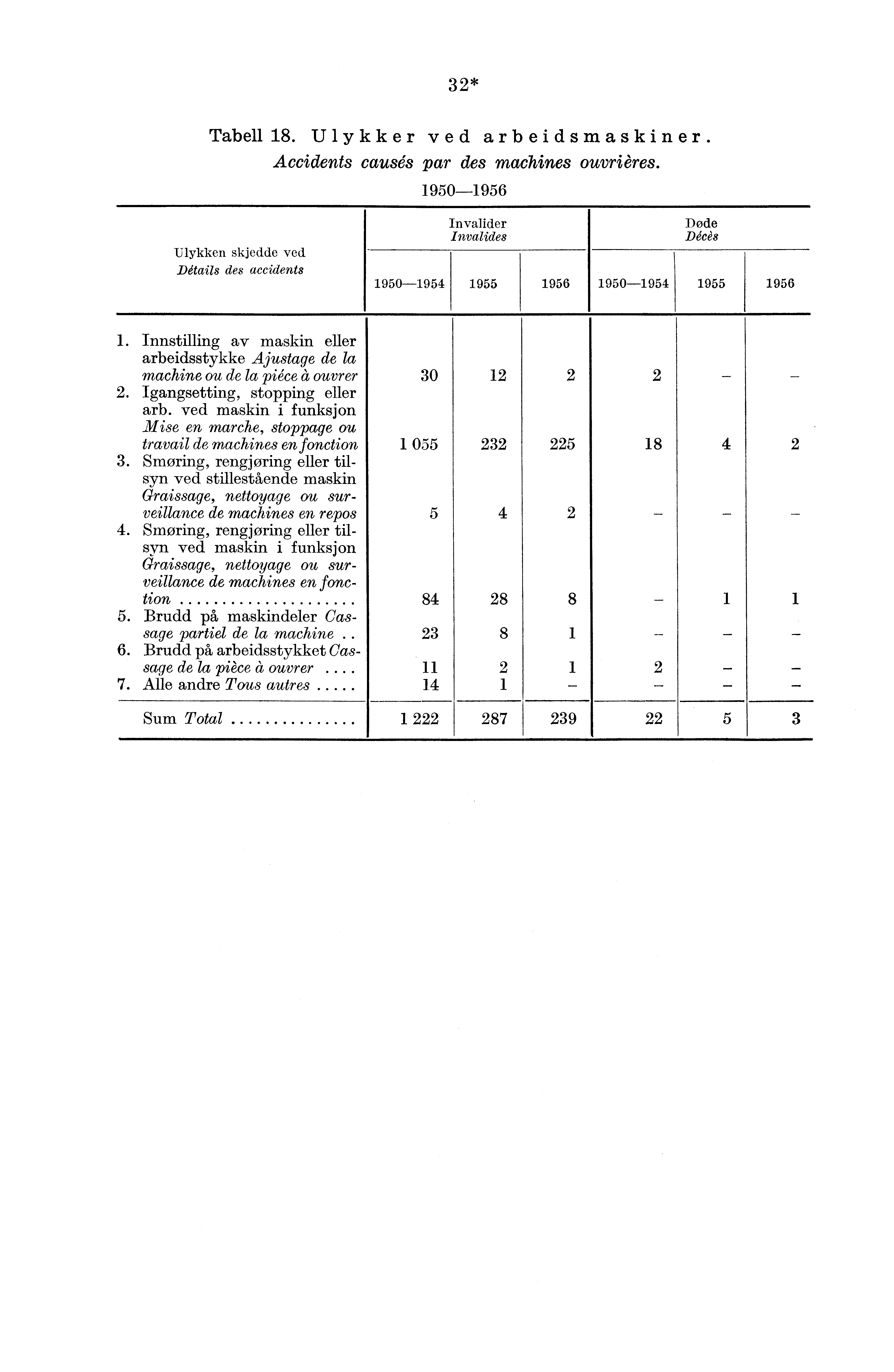 32* Tabell 18. Ulykker ved arbeidsmaskiner. Accidents causes par des machines ouvri&es.