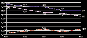 For vår del er denne redusert fra 52,9 prosent i 2010 til 52,7 prosent i 2011.