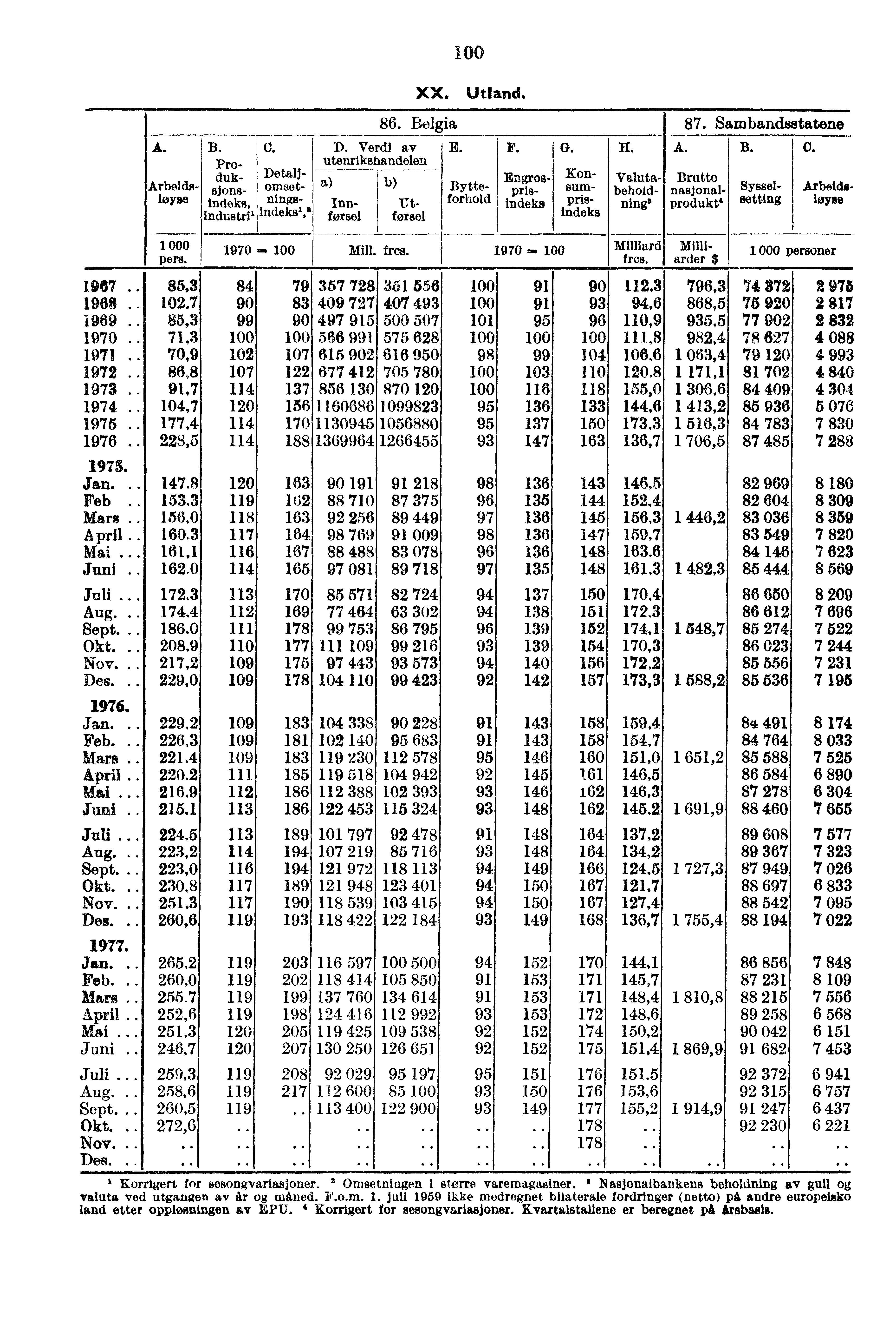 A. Arbeldsløyse 1 000 pers. industri&. C. I00 XX. Utland. 86. Belgia 87. Sambandsetatene D. Verdi av utenrikshandelen I E. F. Engroa pris. indeks G. B. Produksjonsindeks, Detaljomsetflings" indeks1,4 Bytteforhold Kansum, " prisindeks _.