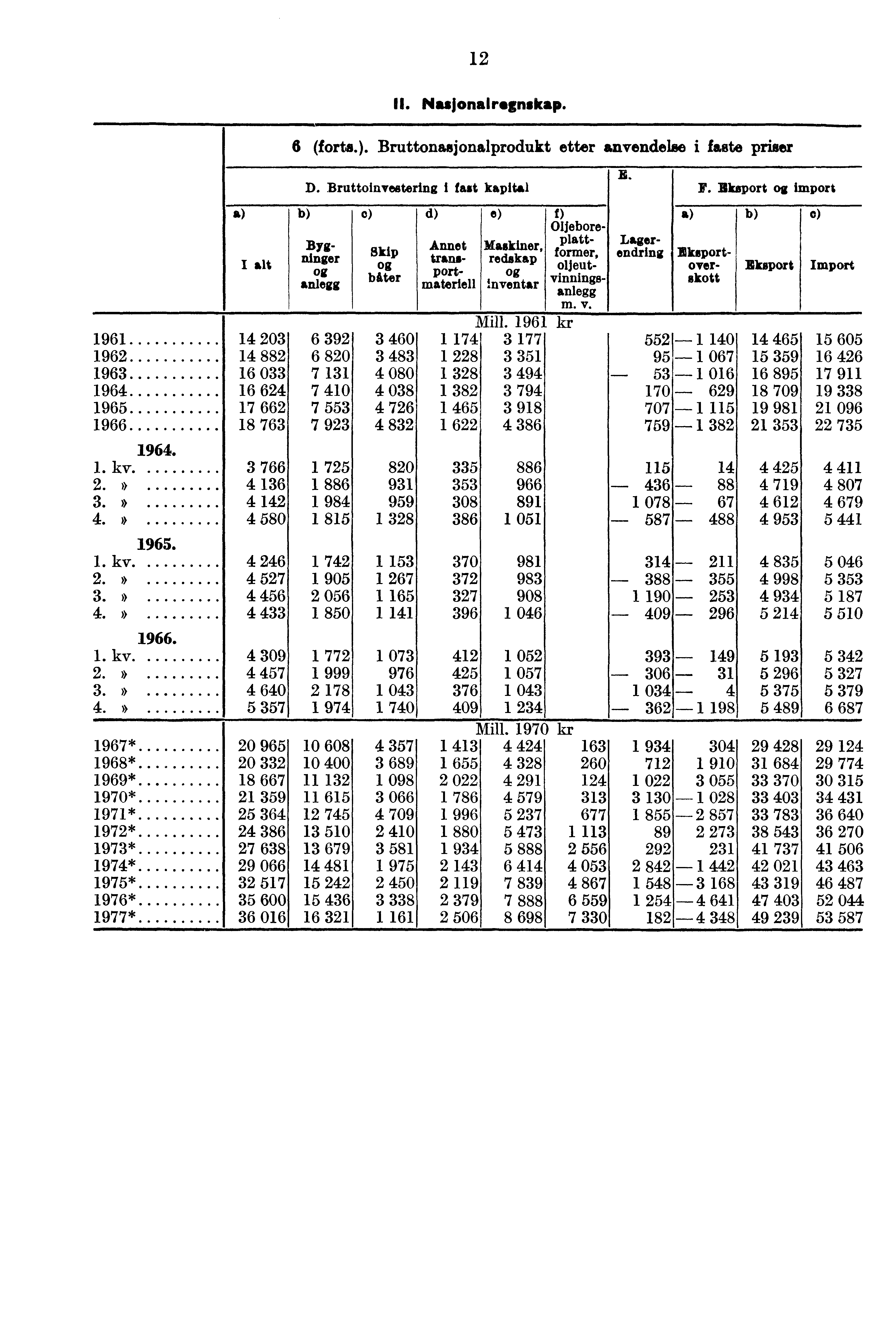 12 II. Nasjonalregnskap. I sit 6 (forta.). Bruttonasjonalprodukt etter anvendelse i hate priser E. D. Bruttoinvestering i fast kapital F.