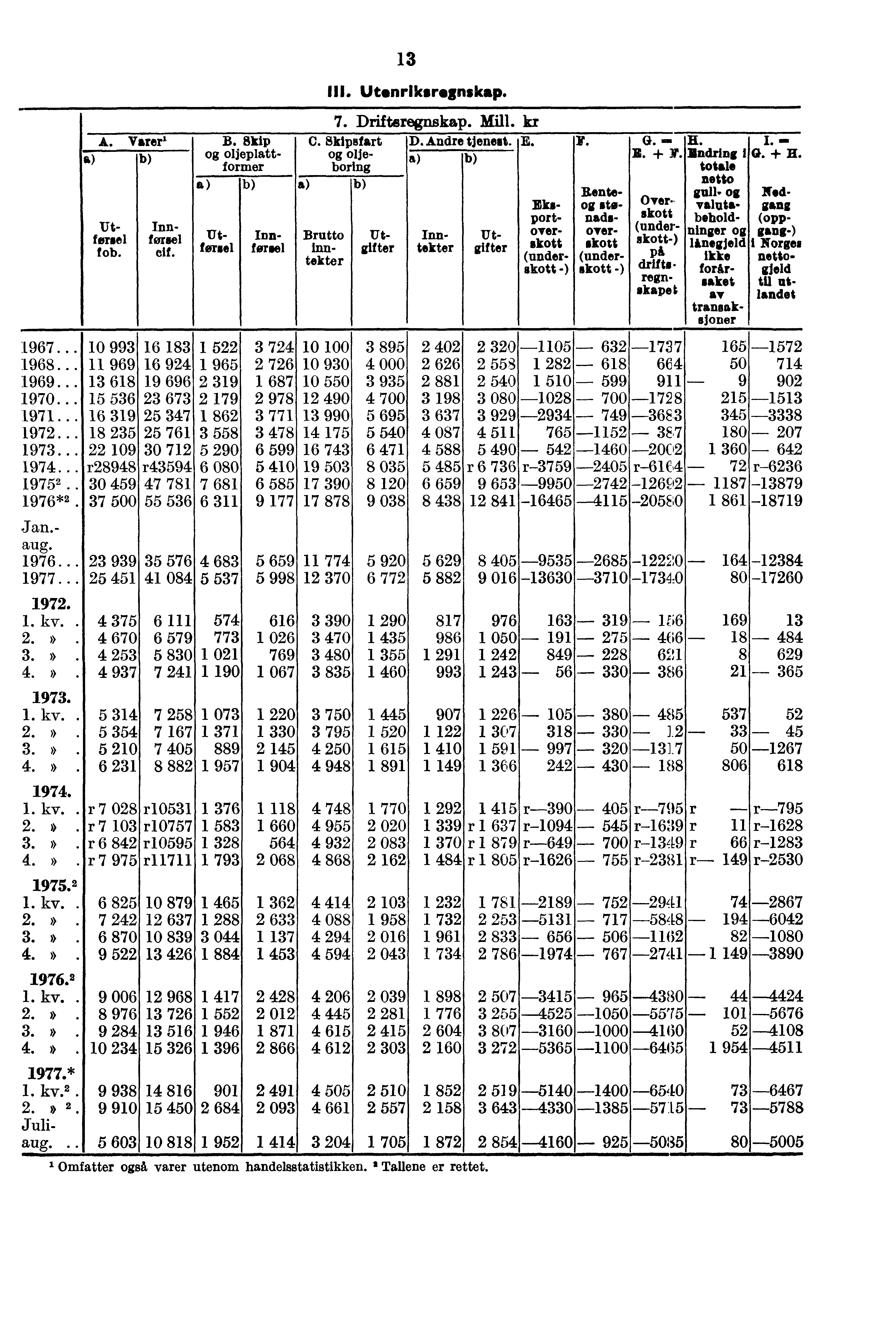 13 III. Utonrikeregnskap. 7. Driftsregnskap. Mill. kr A. Varer' B. Skip C. Skipsfart D. Andre tjeneet. E. V. G.... oljeplattformeboring totals olje- E. + Y. H. I. iin. a Endring I G. + H.