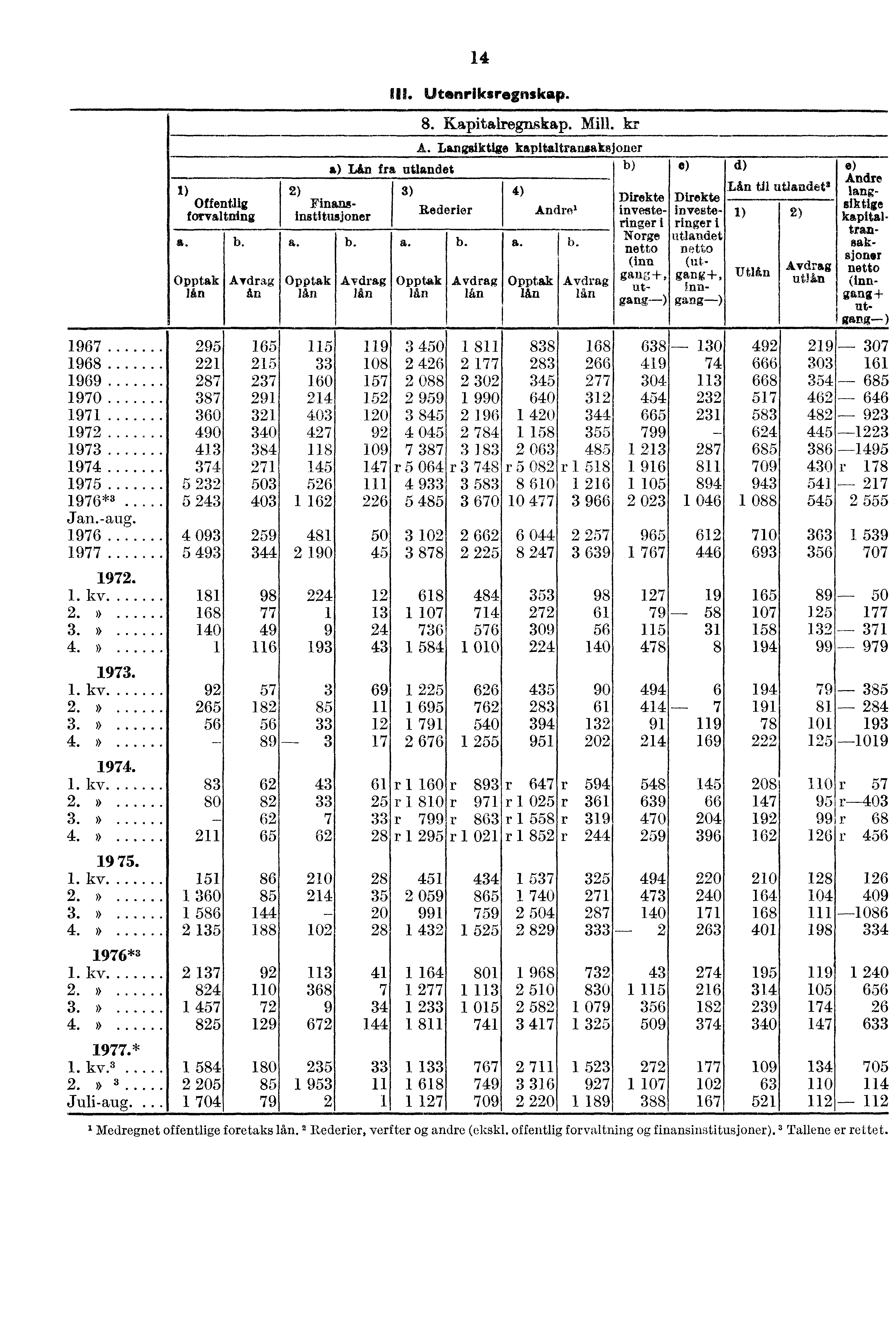 1) Offentlig forvaltning. Opptak lån b. Avdrag An 14 III. Utenriksregnskap. 8. Kapitalregnskap. Mill. kr A. Langsiktige kapitaltransakejoner Lan fra utlandet 2) Finansinstitusjoner a, Opptak lån b.