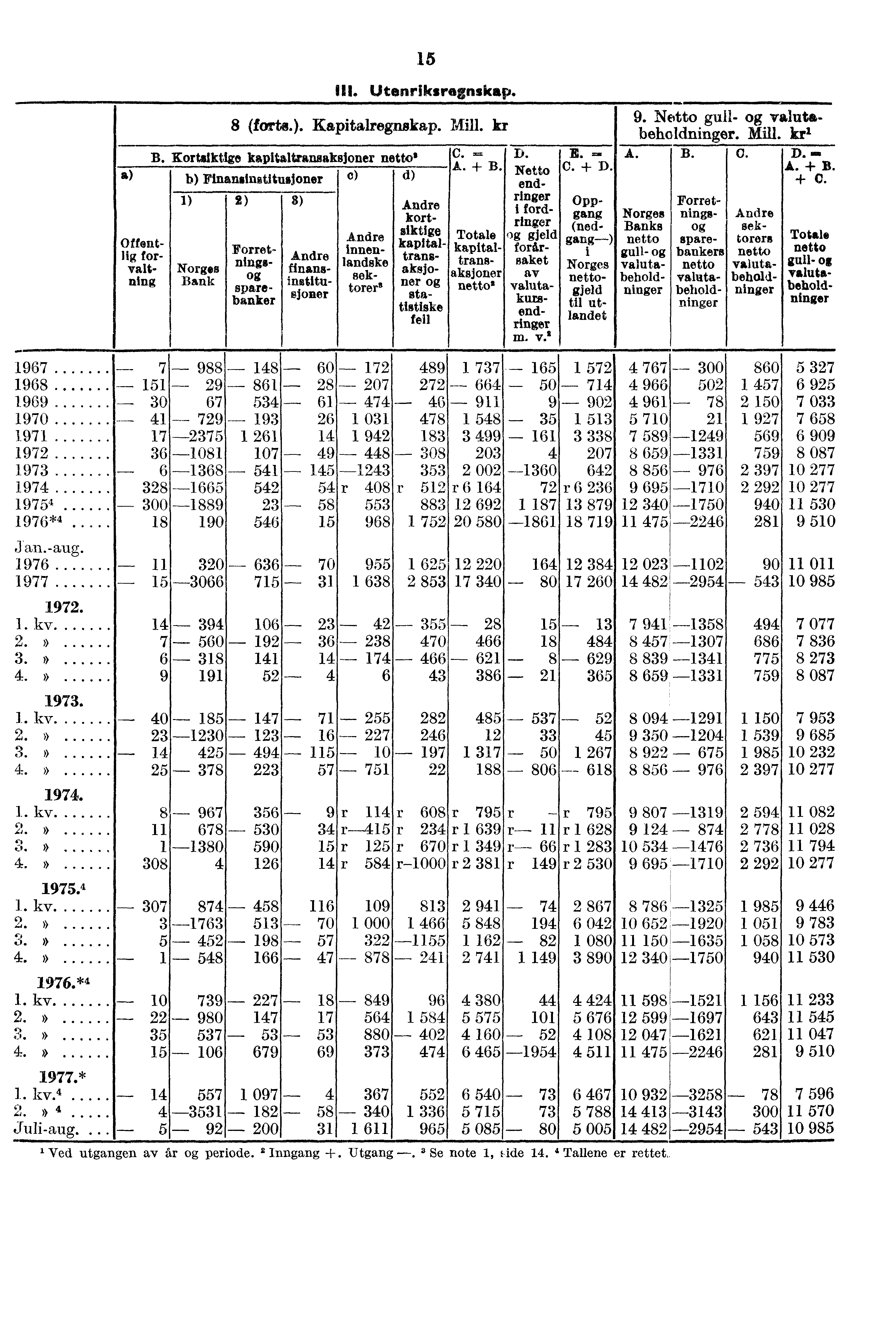 15 UI Utenriksregnsicap. 8 (forte.). Kapitalregnskap. Mill. kr B. Kortsiktige kapltaltransaksjoner netto' C* a A.+ B.