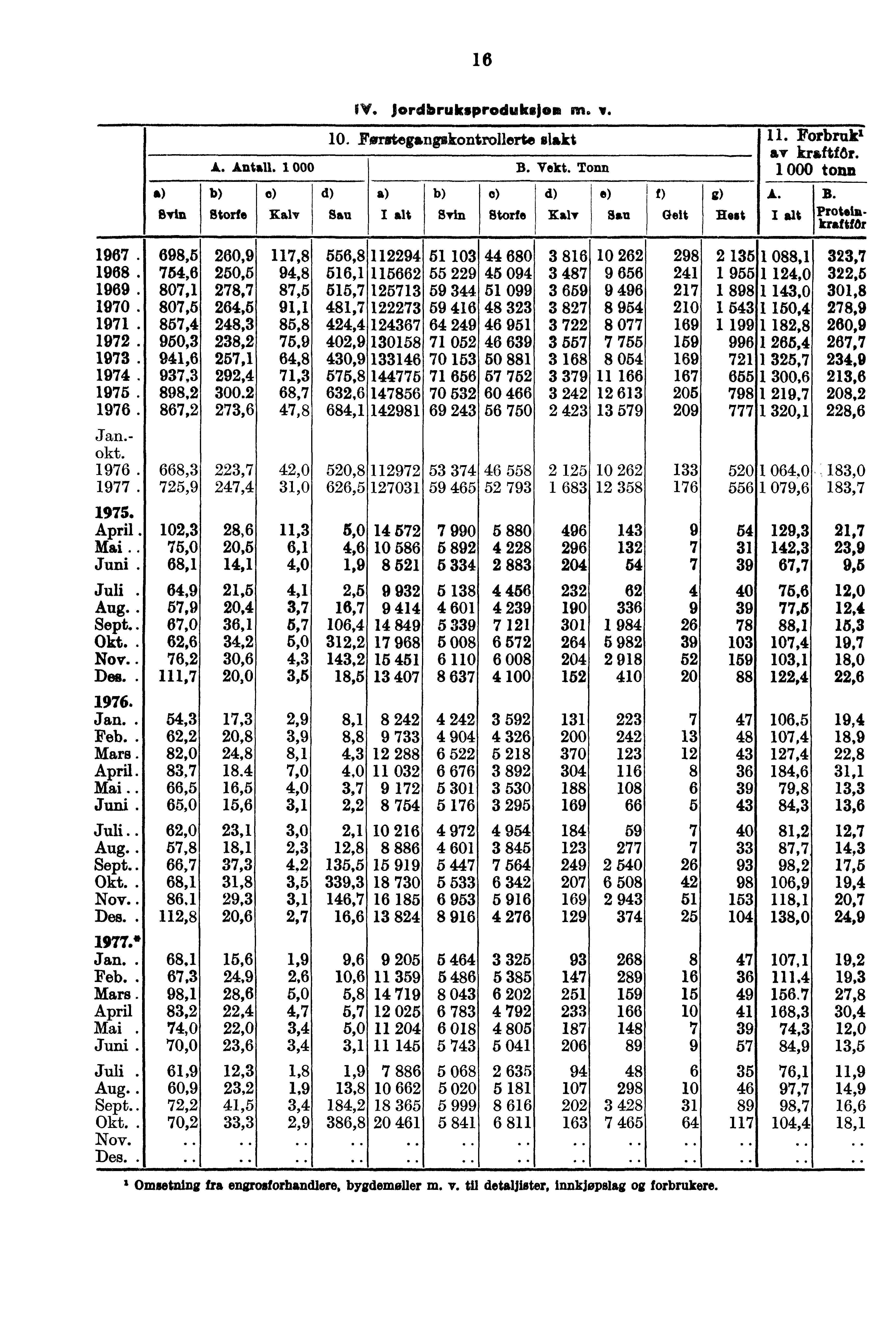 16 Elvin ly. jordbruksproduksjom m. i. 10. Forstegangskontrollerte slakt 11. Forbruki av kraftf6r. A. Antall. 1 000 B. Vekt.