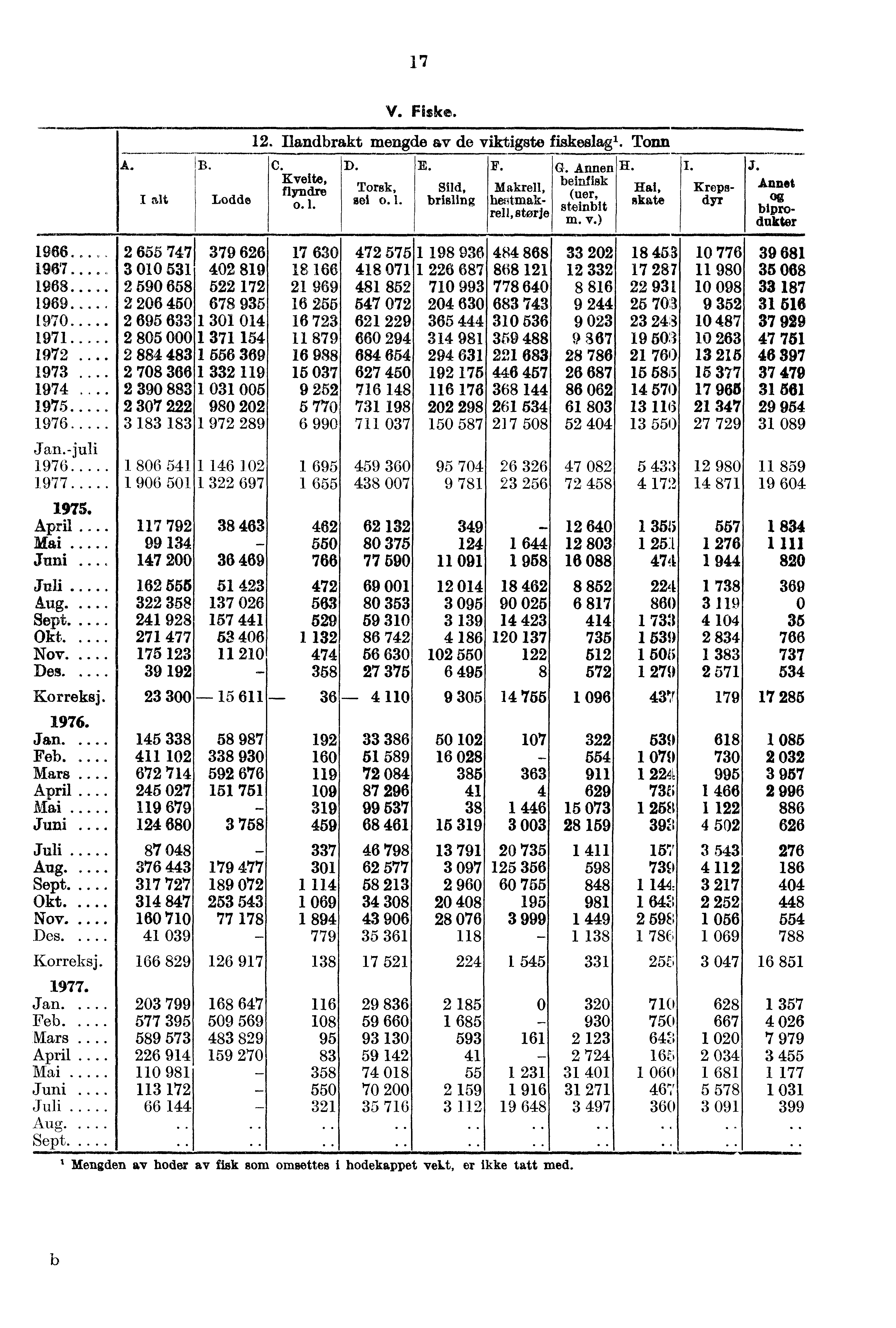 17 A. Lodde C. Kveite, flyndre o. 1. v. Aske. 12. llandbrakt mengde av de viktigste fiskeslag'. Tonn ID. E. F. H. Torsk, Sild, Hai, set o. I. brisling skate Makrell, hestmakrel!, BURP) G.