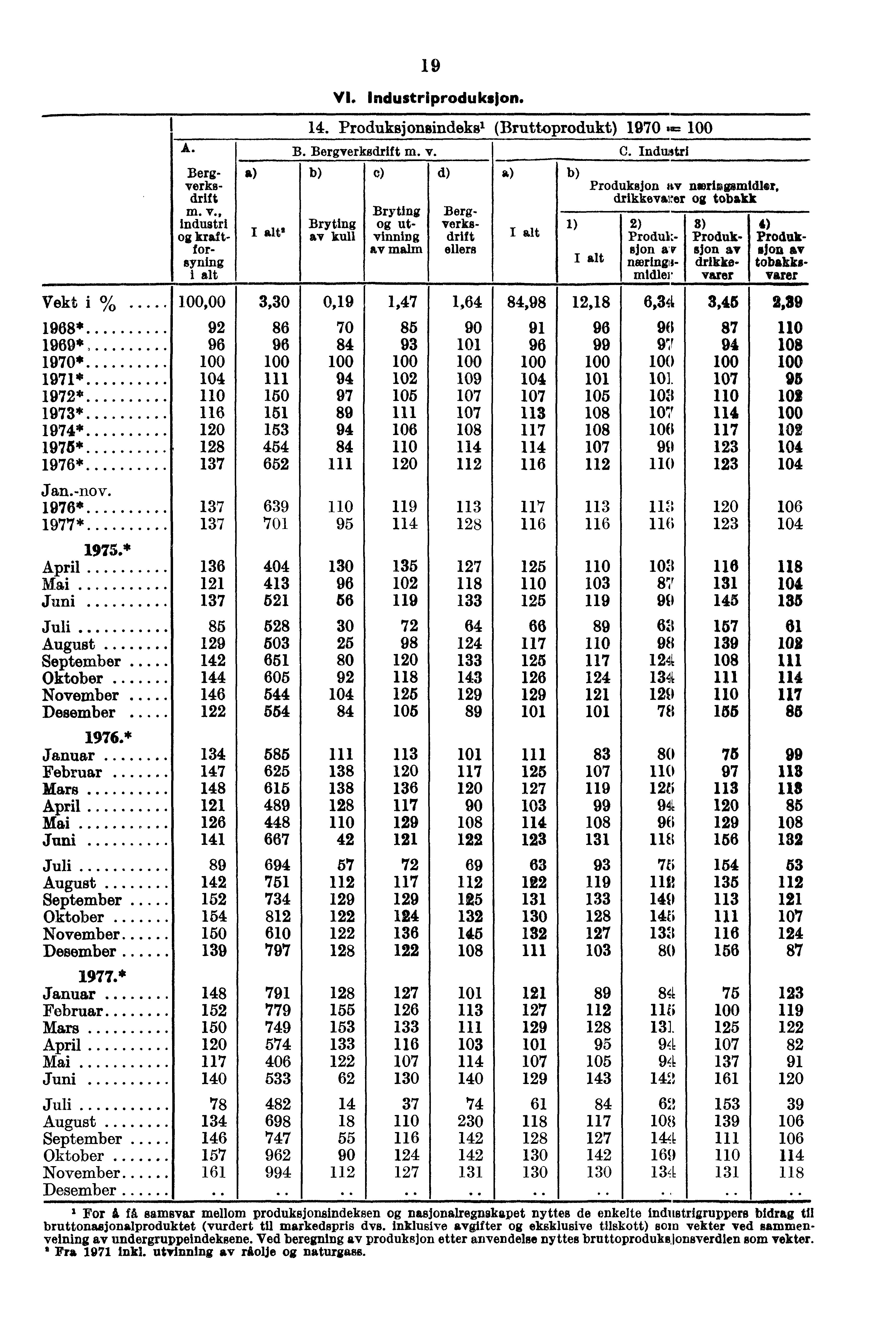 A. Bergverksdrift m. v., industri kraftforsyning i alt I Alt' e) Bryting Bryting utav kull vinning av malm 19 VI. Industriproduksjon. 14. Produksjonsindeks' (Bruttoprodukt) 1970.4= B.