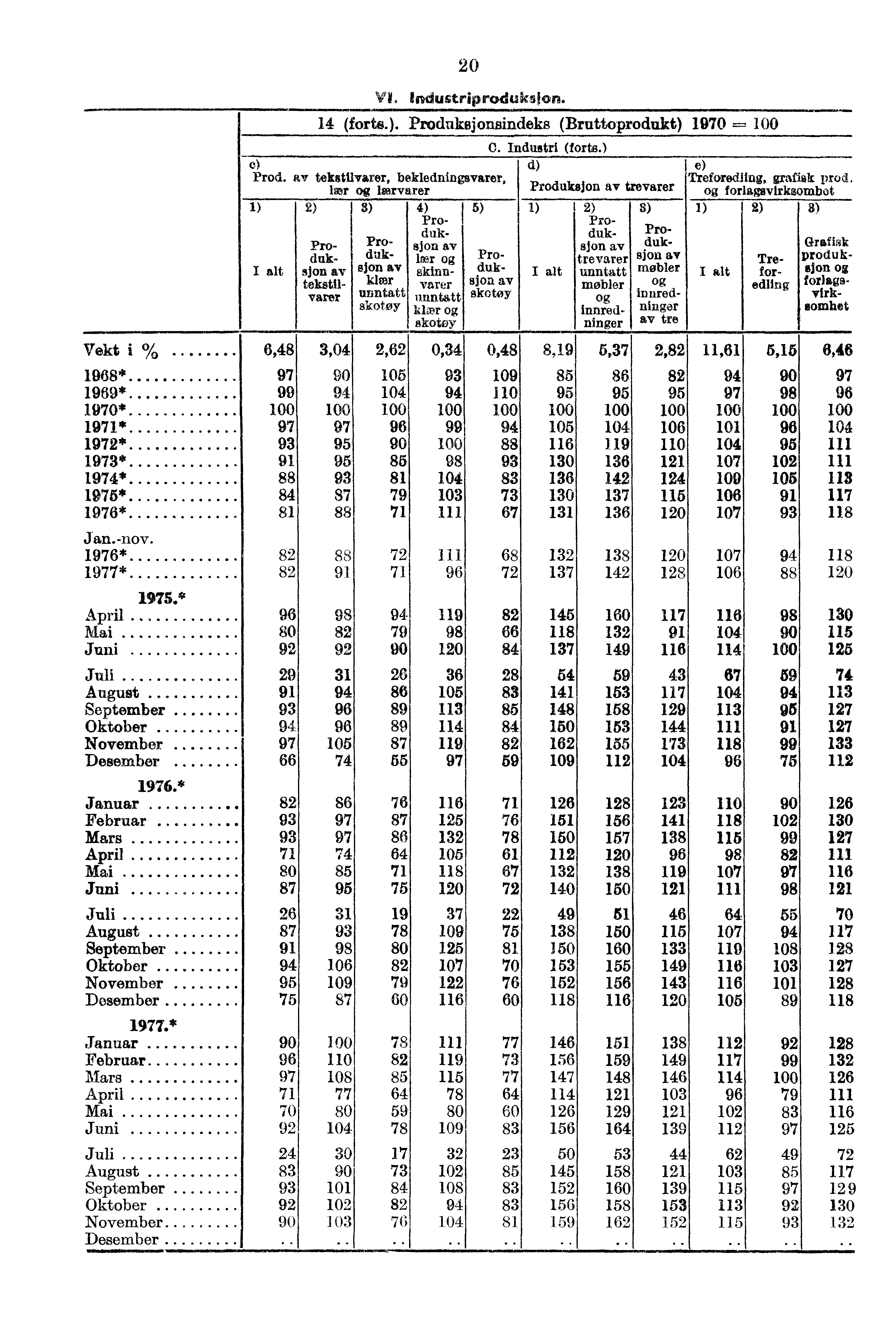 , 20 141, industriproduksion. 14 (forts.). Produksjonsindeks (Bruttoprodukt) 1970 = C. Industri (forts.) e) d) e) Prod. av tekstilvarer, bekledningsvarer, Treforediing, grafisk prod.