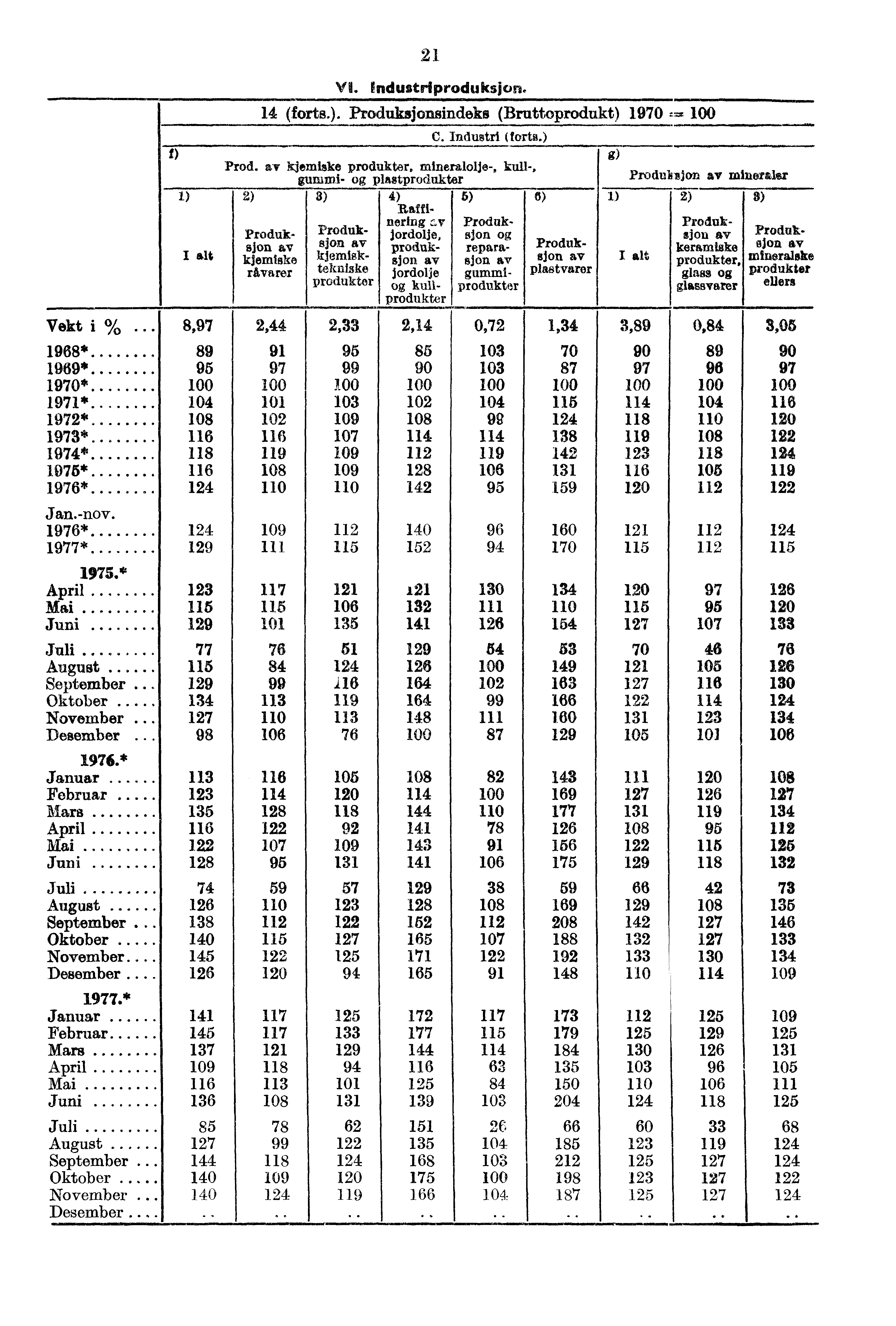 21 industriprodu ksion. 14 (forts.). Produksjonsindeks (Bruttoprodukt) 1970 C. Industri (forts.) f) g) Prod.
