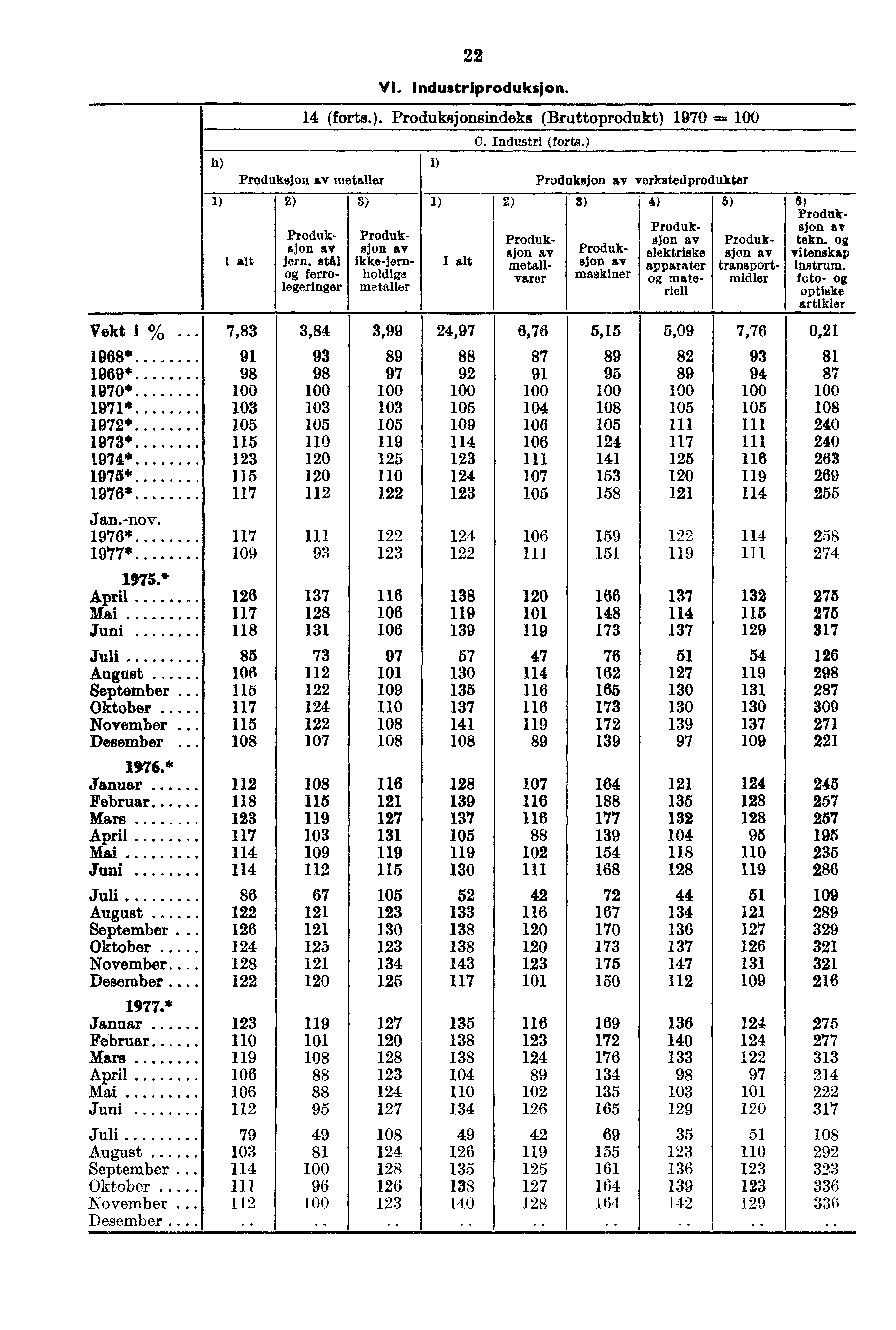 h) 22 VI. IndustrIproduksjon. 14 (forts.). Produksjonsindeks (Bruttoprodukt) 1970 == Produksjon av metaller 1) 2) 8) Produk- Produksjon av sjon av jern, stål ikke-jern- ferro- holdige legeringer metaller i) C.