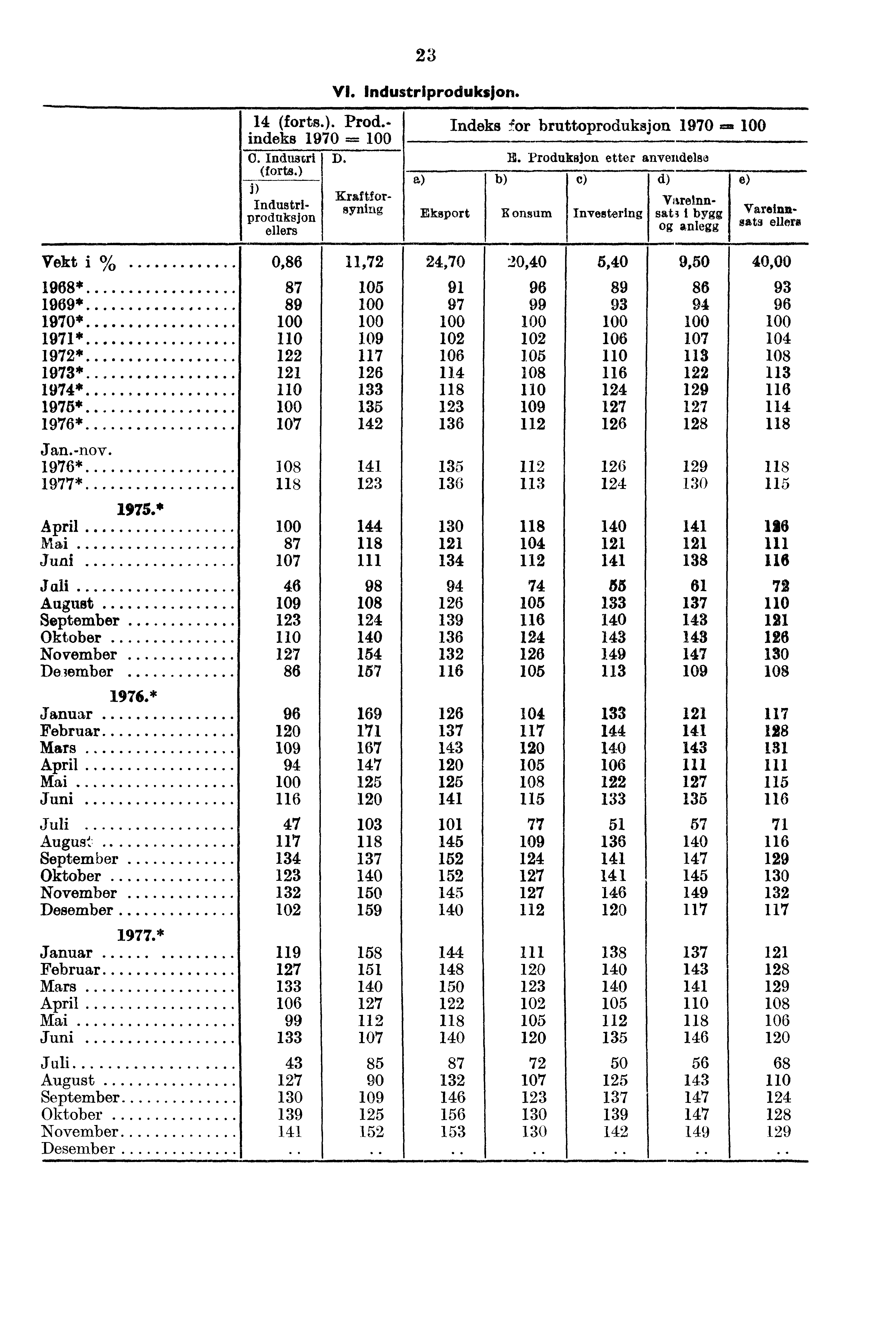 23 VI. Industriproduksjon. 14 (forts.). Prod.- indeks 1970 =--. n Indeks or bruttoproduksjon 1970 r=t.. E. Produksjon etter anvendelse O. Industri (forts.) Industriproduksjon oilers D.
